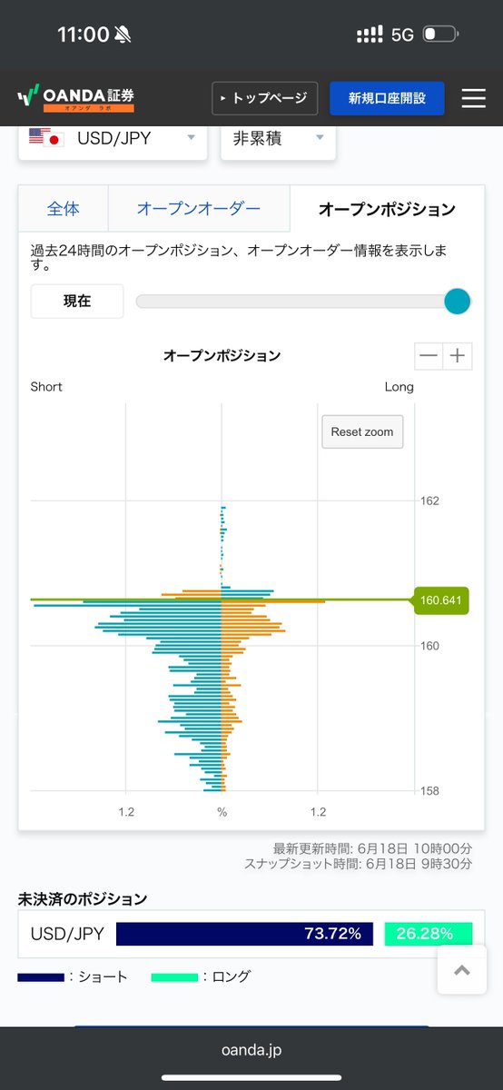 takagifx's tweet photo. ドル円の売りポジション、4/30の介入前高値を一時上抜けたことで、さらに増えたようです。みんなのFX、とくに激しい…

▼6/16（日銀前）との比較
・みんなのFX 66％→73％
・OANDA 70%→73%
・GMO外貨 62%→62%

画像はみんF、OANDA、外為どっとコム、GMO外貨です https://t.co/rAqGYa4DAC