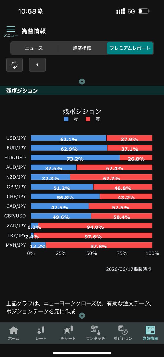 takagifx's tweet photo. ドル円の売りポジション、4/30の介入前高値を一時上抜けたことで、さらに増えたようです。みんなのFX、とくに激しい…

▼6/16（日銀前）との比較
・みんなのFX 66％→73％
・OANDA 70%→73%
・GMO外貨 62%→62%

画像はみんF、OANDA、外為どっとコム、GMO外貨です https://t.co/rAqGYa4DAC