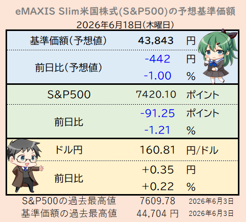 sp500_love's tweet photo. ウォーシュFRB新議長は若干タカ派か。為替は161円が目前に https://t.co/rTCaCnhZWC