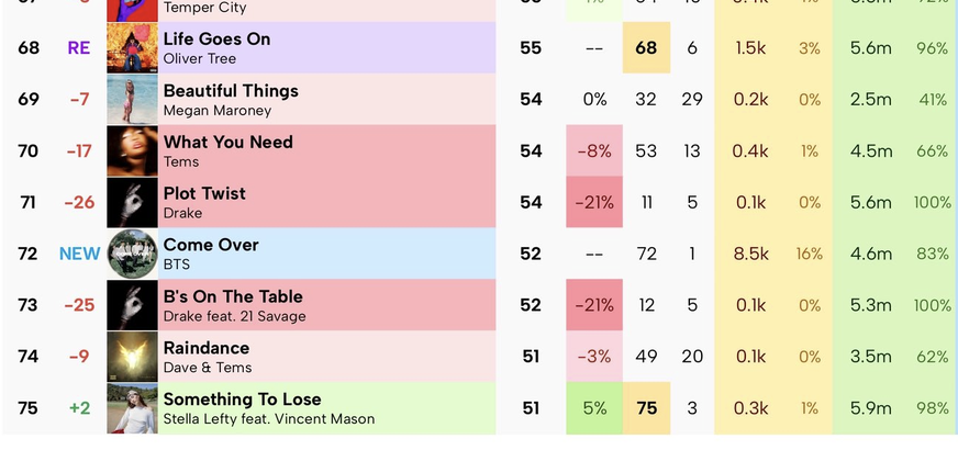 whimsyandgloss's tweet photo. 🚨 Update! 

Come Over is now projected to debut at 72 on the BB Hot 100. 

Let's do our best to support US armys! Also the same tips go for all of us: maximize premium streams, buy on all platforms and encourage your friends to do so as well! Spread the word on social media! https://t.co/hluzNGi00r