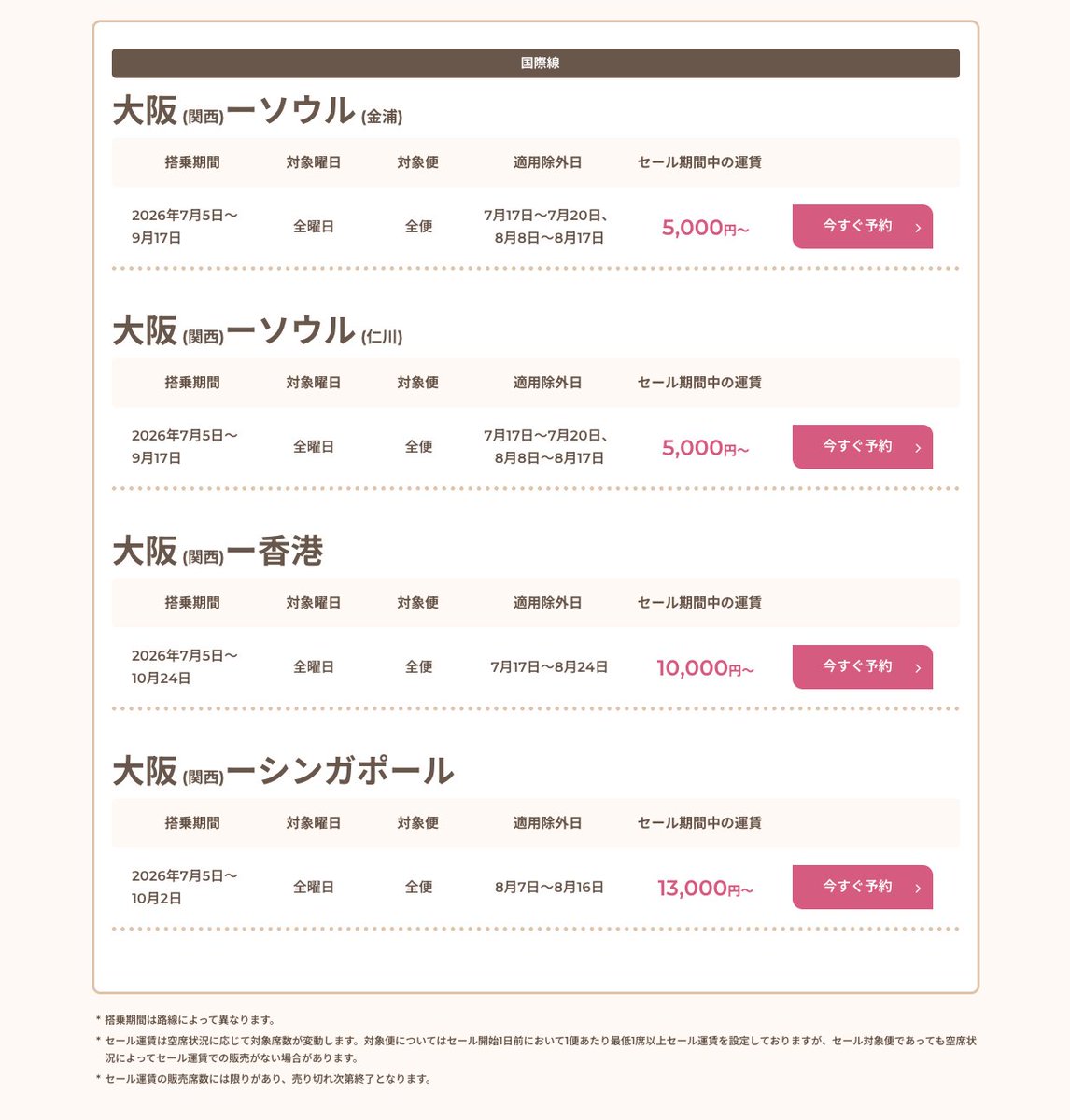 halohalo_travel's tweet photo. 【速報】Peachタイムセールきたーー！！なんと本日から期間限定でアジア航空券が片道5,000円〜、ソウルも対象で東京・大阪など最安5,000円！！かなり安い… https://t.co/Xebfy1IlHv