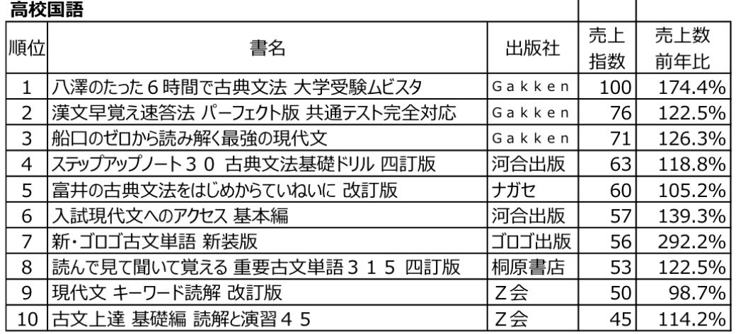 atsuki_ut's tweet photo. 【大盛況感謝】
ゴロゴ古文単語は前年度比\\292.2%//の売上です！

引き続きより多くの受験生へ届けられるよう尽力してまいります(*^^*) https://t.co/Fl2L8EvCHd