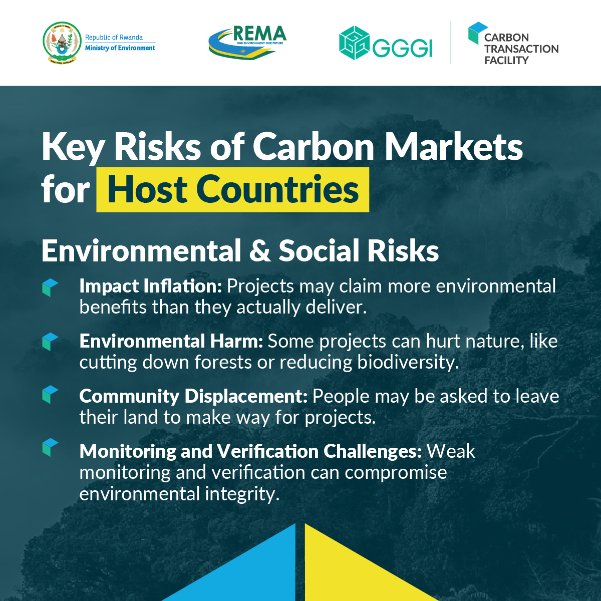 GGGI_Rwanda's tweet photo. Thank you to our followers and partners for staying engaged in the carbon markets campaign.

In previous posts, we discussed the benefits of carbon markets, including economic and financial opportunities, how technology transfer can support emission reductions and innovation, and the environmental and social co-benefits they deliver.

Today, we turn to another important aspect: The potential risks of carbon markets for host countries.

What do we mean by risks?

Risks refer to the possible negative consequences that host countries may face when participating in carbon markets, particularly under Article 6 of the Paris Agreement.

Why is it important to identify these risks?

✅ It helps host governments and stakeholders anticipate and manage potential challenges

✅ It ensures that carbon projects do not harm communities, the environment, or national interests

✅ It supports the development of strong policies and regulations to guide implementation

Key risks to consider:

1️⃣Economic risks

👉 Price volatility can affect expected revenues
👉 High transaction costs for monitoring, reporting, and certification can reduce project profitability
👉 Benefits may not be distributed equitably among investors, project participants, and local communities

2️⃣ Environmental & Social risks

👉 Projects may overstate their environmental impact
👉 Some activities may unintentionally harm ecosystems
👉 Communities may face displacement or limited benefits
👉 Weak monitoring and verification can compromise environmental integrity

3️⃣ Governance & Policy risks

👉 Extensive transfers of mitigation outcomes without considering domestic mitigation needs may make it more difficult for a country to achieve its own Nationally Determined Contribution (NDC) targets
👉 Inadequate oversight of authorizations and corresponding adjustments can create accounting and integrity concerns
👉 Weak regulatory frameworks may allow low-quality credits
👉 Policy uncertainty can affect investor confidence and long-term project viability
👉 Limited transparency can reduce trust in carbon markets

Understanding these risks is essential to ensuring that carbon markets deliver real, fair, and lasting impact while supporting national development priorities.

📌 Stay with us as we continue unpacking carbon markets under the Paris Agreement. In the next post, we'll explore Rwanda's Carbon Market Framework to better understand its overview and purpose.

#KnowCarbonMarkets #GreenRwanda #ClimateAction #Article6 #ParisAgreement #GGGI #GreenGrowth #NetZero #Sustainability #CarbonCredits #GreenEconomy