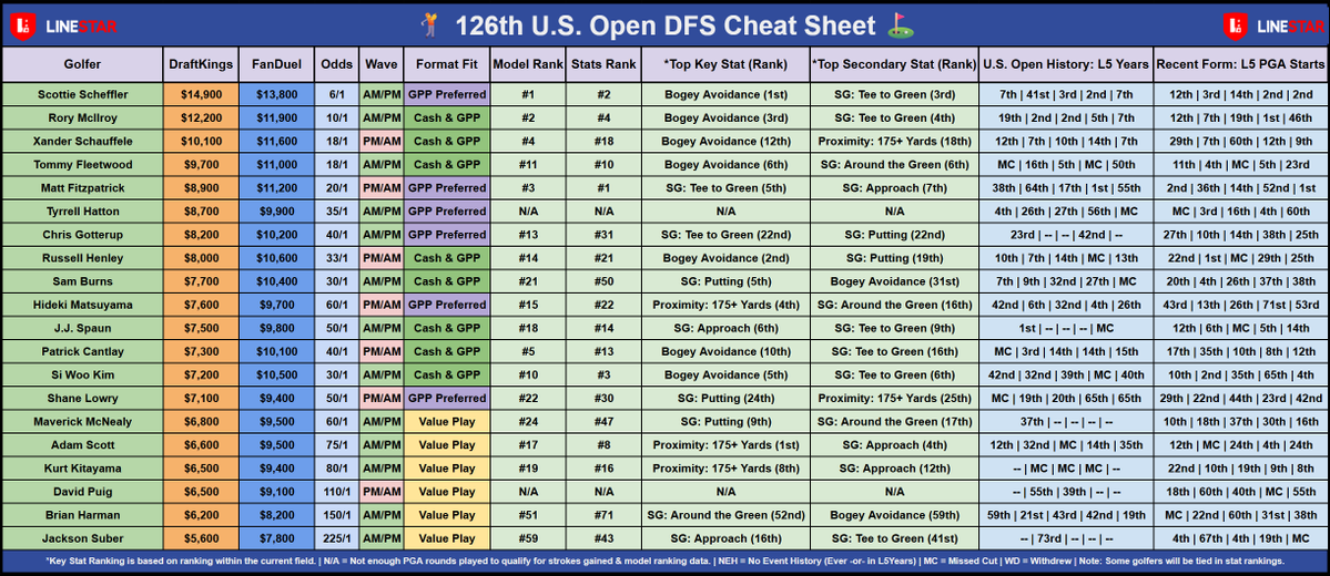 LineStarApp's tweet photo. ποΈ The 126th U.S. Open DFS Cheat Sheet is HERE πΊπΈ
β³
Scheffler leads the model at #1, Fitzpatrick holds the #1 Stats Rank, and there's serious value hiding in the field π
Drop your plays below π
π Build your lineup at LineStar #USOpen #DFS #DraftKings #FanDuel #GolfDFS https://t.co/fRqtbH3iTd