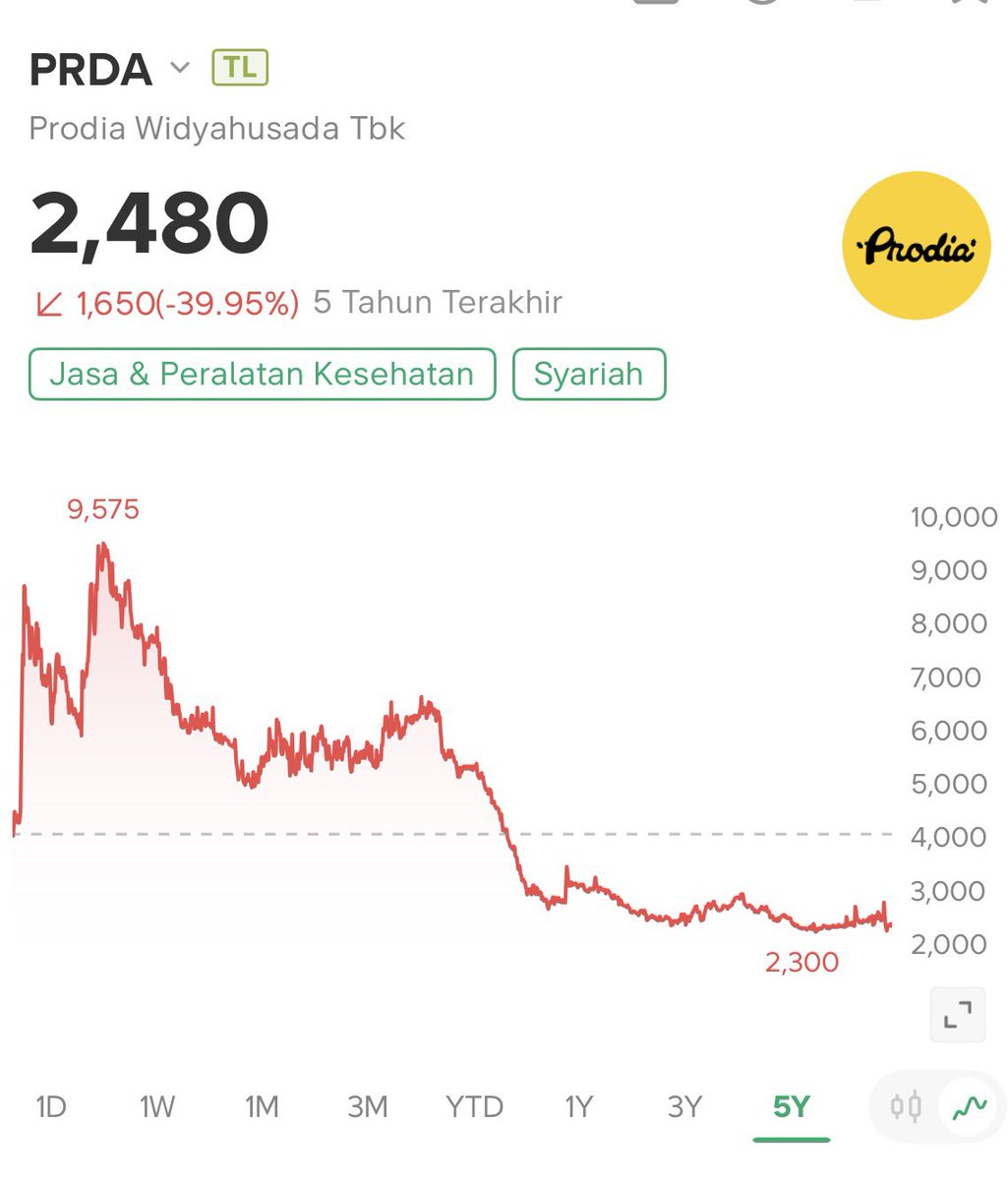 molidex's tweet photo. Apa bedanya $PRDA dengan $PRDL? Sama sama Prodia, kok nambah satu lagi yang IPO?

Sini aku jelasin kayak ke anak SD.

$PRDA (PT Prodia Widyahusada Tbk) adalah jaringan laboratorium klinik yang sudah lama dikenal masyarakat sebagai tempat orang datang untuk cek darah, tes kesehatan, hingga konsultasi medis. 

Bisnis utamanya adalah jasa layanan diagnostik, di mana mereka menjual keahlian medis dan hasil pemeriksaan yang akurat bagi pasien perorangan maupun rujukan dokter.

Produk utama yang mereka hasilkan itu bukan barang fisik, tapi data kesehatan dan hasil lab.

$PRDL (PT Prodia Diagnostic Line Tbk) adalah unit bisnis yang fokus pada sektor manufaktur dan distribusi. Bisnis mereka lebih bersifat industri, yaitu memproduksi dan mendistribusikan alat-alat kesehatan untuk kebutuhan diagnosis medis.

Kalau PRDA adalah tempat tesnya, maka PRDL adalah pihak yang memastikan mesin, reagen, dan peralatan kalibrasi yang digunakan di laboratorium tersebut tersedia dan berfungsi dengan baik.

Perbedaan paling mencolok ada di apa yang mereka tawarkan ke pasar.

PRDA menjual pengalaman dan jasa pelayanan kesehatan kepada pasien, sedangkan PRDL menjual produk fisik dan solusi teknis untuk keperluan medis.

Gimana guys menurut kalian? Boleh diskusi di bawah yaa!