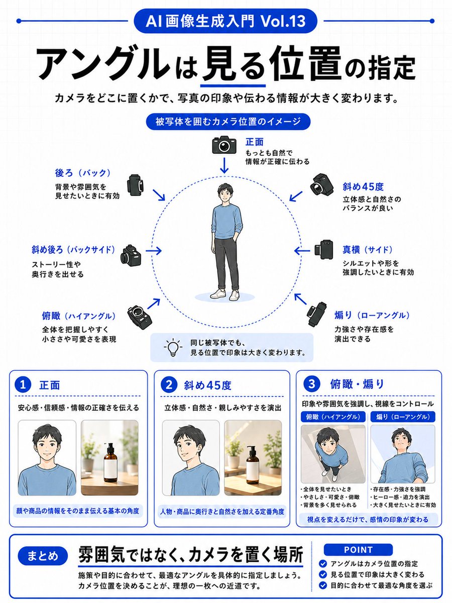 kawai_design's tweet photo. ＼ 1日1つ学ぶ ／
AI画像生成入門【 Vol.13 】

アングル指定は、人物画像や
商品画像の印象を大きく変えます。

同じ被写体でも、カメラ位置が
変わるだけで伝わる意味が変わります。

────────────────

イメージは「カメラ位置」です。

正面から撮ると信頼感が出やすく、
斜め45度だと自然な
広告写真になりやすいです。

俯瞰は作業風景や商品配置に向き、
煽りは力強さや存在感を
出しやすくなります。

「いい感じの人物写真」ではなく、
カメラをどこに置くかまで指定します。

─────���──────────

まず覚えるアングルは3つです。

☑︎ 正面
信頼感、説明、プロフィール、
商品紹介に向きます。

☑︎ 斜め45度
自然な広告写真、人物広告、
商品持ちの構図に向きます。

☑︎ 俯瞰・煽り
俯瞰は整理感、煽りは力強さや
インパクトを出しやすいです。

アングル指定で失敗する人は、
「上から」「近くで」
だけで終わらせます。

何を見せたいのか、どのくらいの
距離なのかまで足すと安定します。

Vol.13はここだけ覚えればOKです。

アングルは雰囲気ではなく、
見る位置の指定です。

────────────────

このシリーズでは、
AI画像生成の基本を
1日1つずつまとめます。

続けてほしい人は
いいねで教えてください。

次回は、
表情・ポーズ指定を
「演出メモ」として解説します。