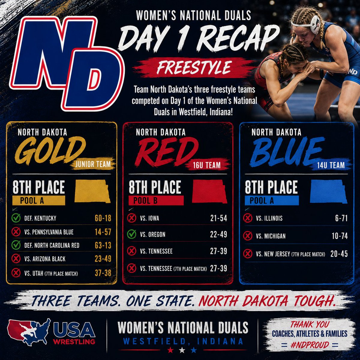NDwrestle_'s tweet photo. Team North Dakota Battles Through Day 1 of USA Wrestling Women's National Duals

https://t.co/L3mXKJ9IBa https://t.co/Gjma8gnV69