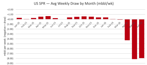 lowkeymacro's tweet photo. US SPR draw rate of change declining as pressures change reducing the amount that can be drawn on a daily basis 4mmbbl/day > 1mmbbl/day

The reckoning is coming https://t.co/u8at5JrkyM