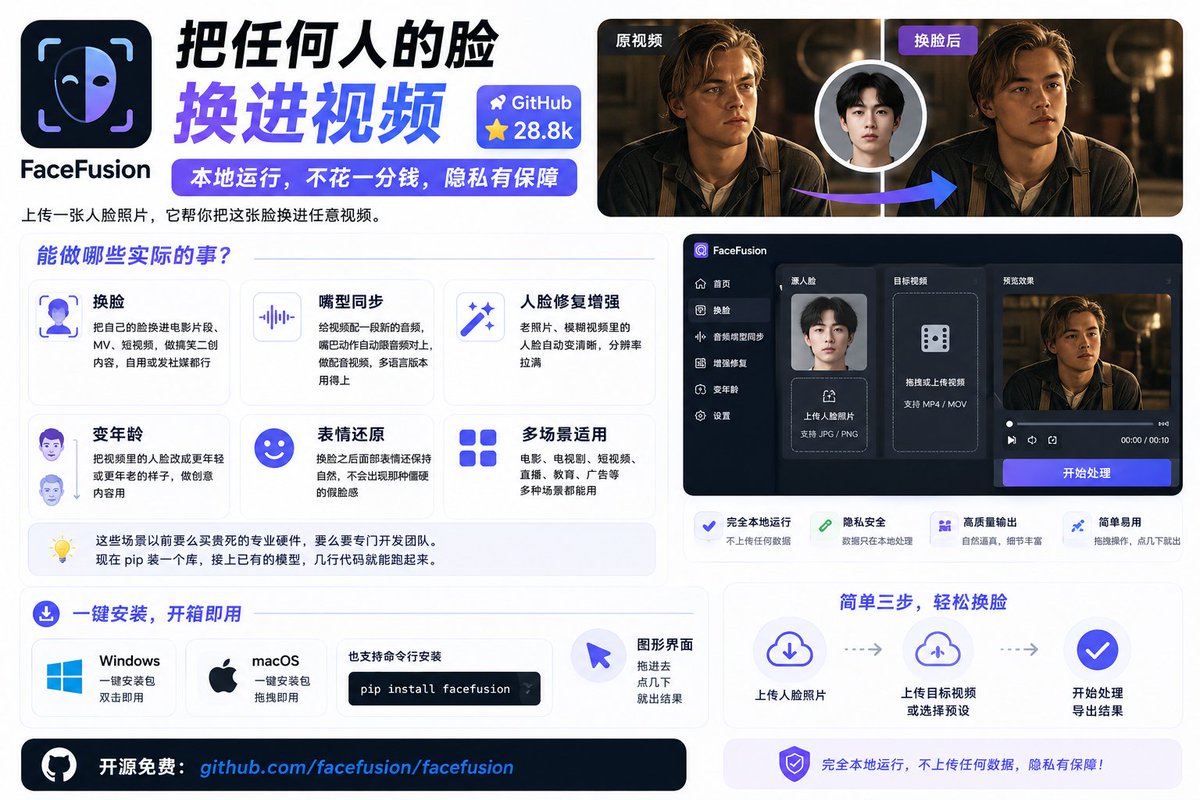yhslgg's tweet photo. 把任何人的脸换进视频，本地跑不用花一分钱
兄弟们，今天分享——FaceFusion，GitHub 28800 星。

一句话：上传一张人脸照片，它帮你把这张脸换进任意视频。

能做哪些实际的事：

（1）换脸——把自己的脸换进电影片段、MV、短视频，做搞笑二创内容，自用或发社媒都行

（2）嘴型同步——给视频配一段新的音频，嘴巴动作自动跟音频对上，做配音视频、多语言版本用得上

（3）人脸修复增强——老照片、模糊视频里的人脸自动变清晰，分辨率拉满

（4）变年龄——把视频里的人脸改成更年轻或更年老的样子，做创意内容用

（5）表情还原——换脸之后面部表情还保持自然，不会出现那种僵硬的假脸感

支持 Windows 和 macOS 一键安装包，不用折腾命令行。

有图形界面，拖进去点几下就出结果。

完全本地运行，不上传任何数据，隐私有保障。

#AI换脸 #开源工具 #老杨啊分享
