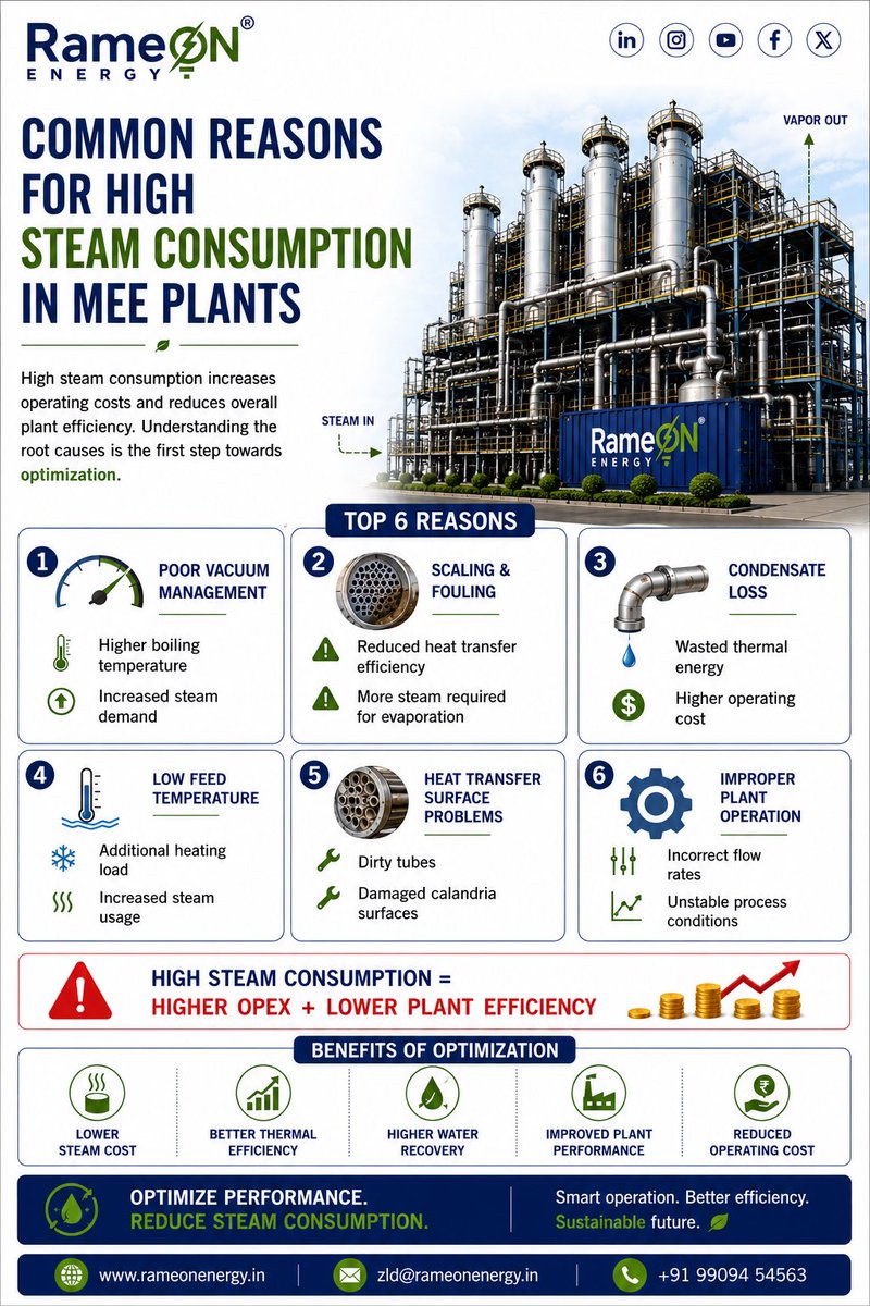 rameonenergy's tweet photo. ♨️ Common Reasons for High Steam Consumption in MEE Plants
❌ Poor Vacuum
❌ Scaling & Fouling
❌ Condensate Loss
❌ Low Feed Temperature
❌ Improper Operation
🌐 https://t.co/cMoHCzJXEv
#MEE #SteamSaving #ZLD #WaterRecovery #RameonEnergy #WastewaterTreatment #atfd https://t.co/wbpUJmS6QG