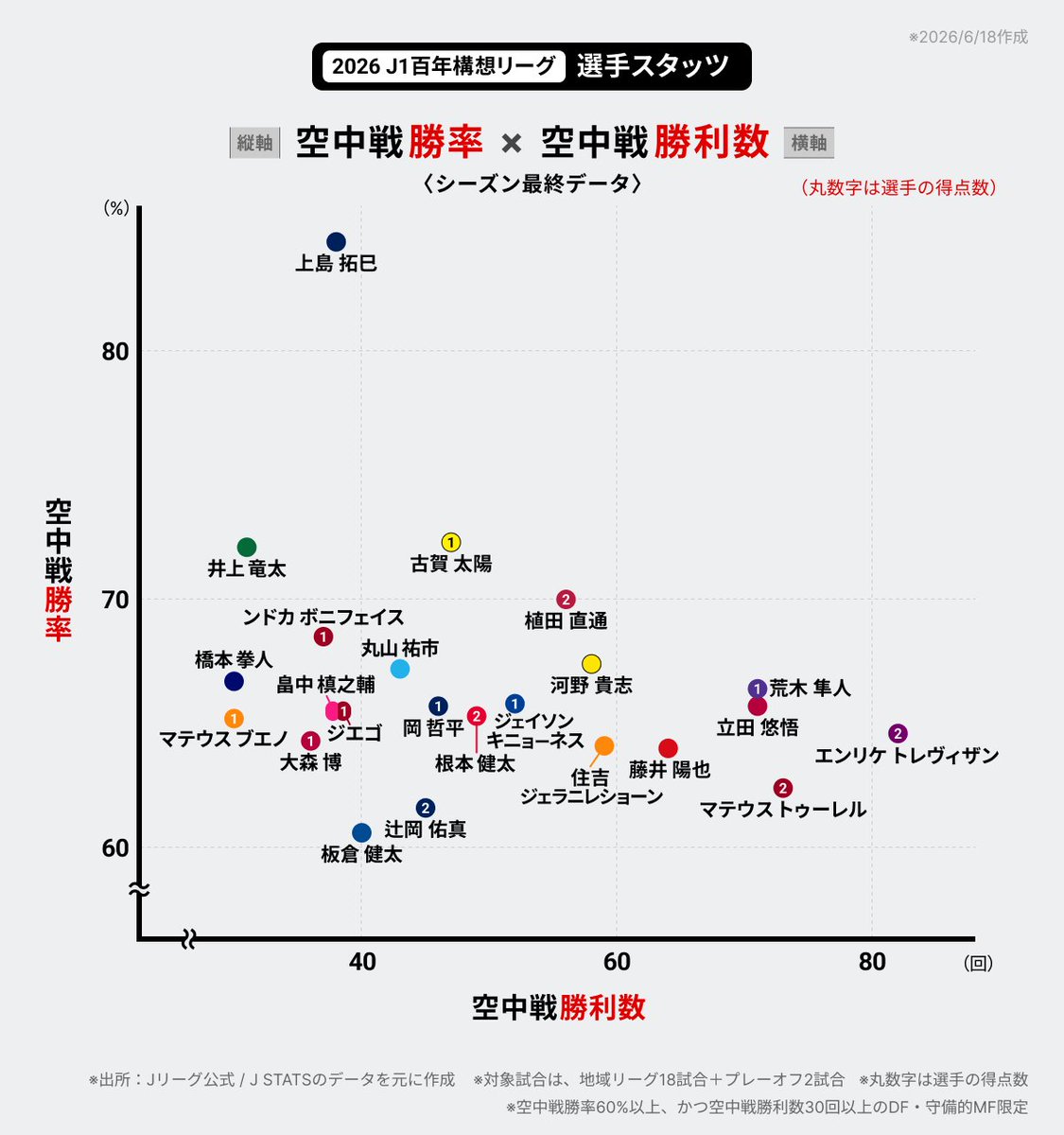 j_league_data's tweet photo. 2026 J1百年構想リーグ⚽️ DF・守備的MF限定「空中戦勝率 × 空中戦勝利数」の散布図です。

※シーズン最終データ
※対象は、空中戦勝率60%以上、かつ空中戦勝利数30回以上のDF・守備的MF
※丸数字は選手の得点数
#Ｊリーグ #Jstats https://t.co/v5PPbwDwGr