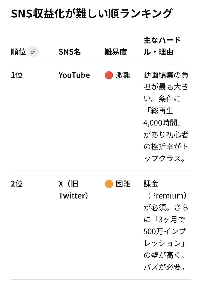yakutatazu777's tweet photo. XはSNSで収益化するのが難しいランキングなんと2位です！！！

難しいという事ですがクリアすれば、かなり価値があるということです！！ https://t.co/vrHgpKpHbM