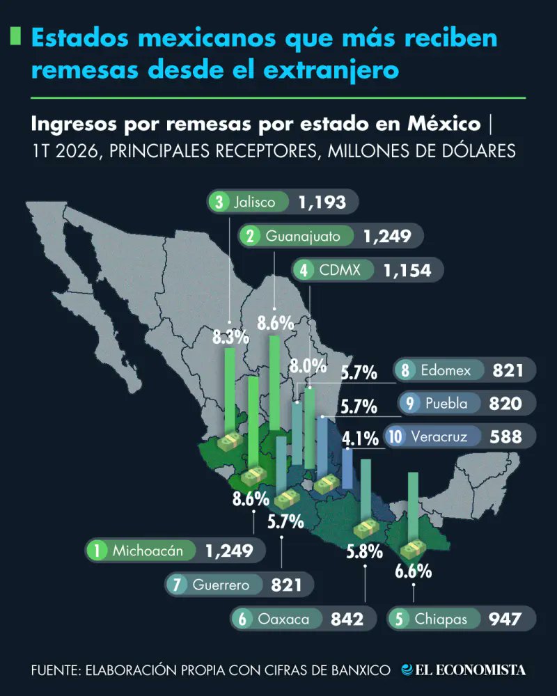 eleconomista's tweet photo. 🏦 Sector Financiero | De acuerdo con cifras del Banco de México (Banxico), Michoacán, Guanajuato y Jalisco se posicionaron como los principales receptores de remesas durante el primer trimestre de 2026. https://t.co/a6BBWgbq6l https://t.co/1oJ9Ex79qj