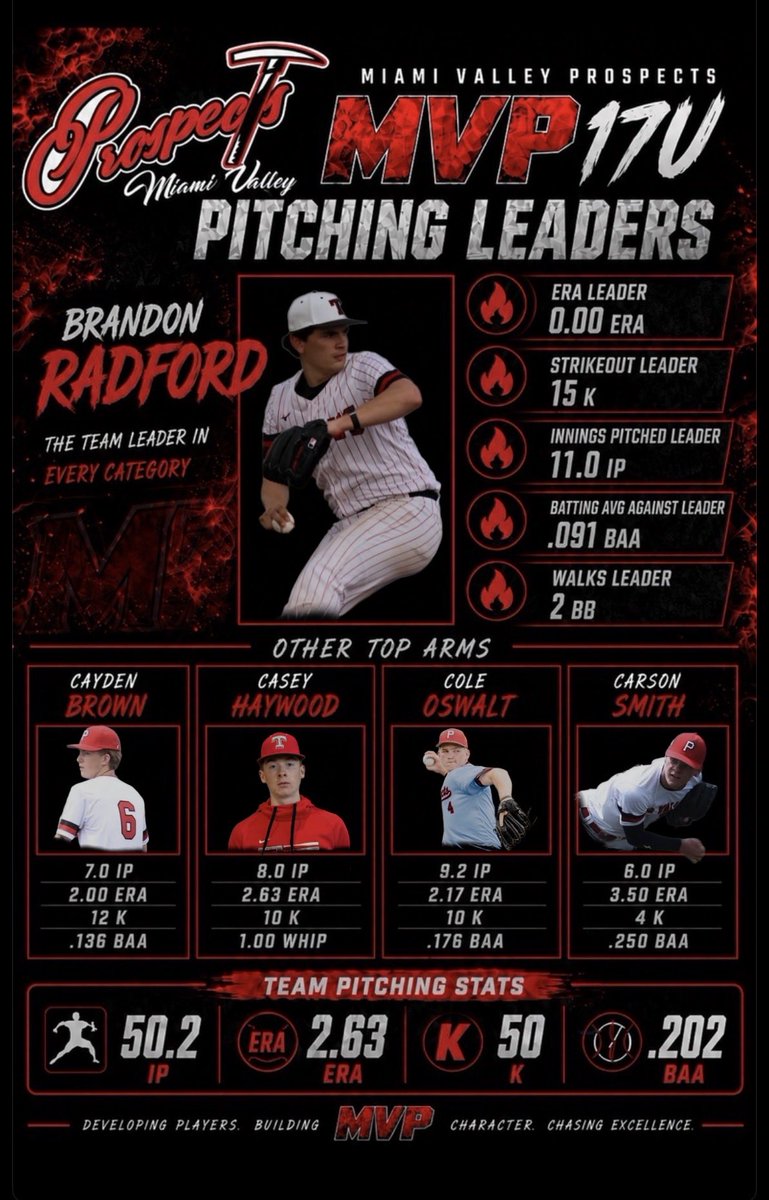 MVPROSPECTS's tweet photo. Our 2027 pitching leaders after 2 weeks! https://t.co/2PgSvkiyjy