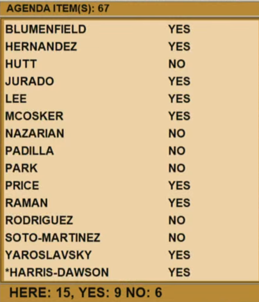 FairRepLA's tweet photo. @CohenSite We also saw an interesting split on today's 9-6 vote to create a Director of Public Works position (Recs 2-4): 
For: Blumenfield, Hernandez, Jurado, Lee, McOsker, Price, Raman, Yaroslavsky, and Harris-Dawson

Against: Hutt, Nazarian, Padilla, Park, Rodriguez, &amp; Soto-Martinez. https://t.co/0xDYGdCmWt