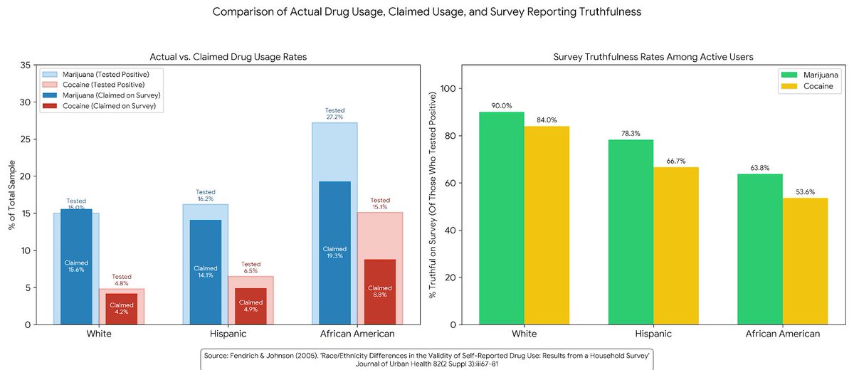 adelphikos's tweet photo. @Gavin_McInnes Blacks lying study in chart form https://t.co/pdsXOkm2Ao