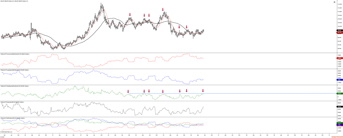 shepthetrader's tweet photo. As $DXY #DXY trades up into resistance, it's worth noting that the guys that typically get it wrong at extremes (Small Specs) are super freaking bullish the USD right now in the COT. See the Red Arrows on the chart below. https://t.co/tYN4uJFOpG