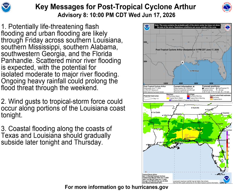 NHC_Atlantic's tweet photo. 6/17 10 PM CDT Key Messages: Arthur degenerates to a post-tropical low. Life-threatening flash and urban flooding are likely over portions of the southern and southeastern U.S. through Friday. For more information, visit https://t.co/tW4KeGdBFb and https://t.co/SiZo8ozBbn. https://t.co/KdKBD5isEQ