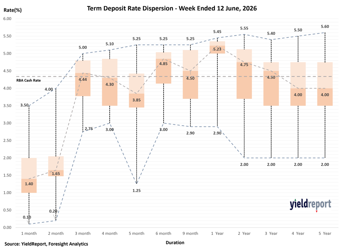forelytics's tweet photo. Over the past week, ending June 12, 2026, the strongest opportunity across the deposit curve remains concentrated around 6 months to 1 year, where average rates are highest and competition is deepest. The standout tenor is 1 year, with an average rate of 4.95%, median 5.23%, and top rates of 5.45% from RACQ Bank and Great Southern Bank. This suggests the 1-year segment continues to offer the best balance of yield, breadth and reliability. 

For shorter terms, value remains uneven. 1–2-month deposits have low average rates of 1.54% and 1.79%, with wide ranges driven by a few high-rate outliers. Great Southern Bank and in1bank lead at 3.50%–4.00%, but most institutions are materially lower. These terms suit liquidity parking only. 

The 3–5-month range is more attractive. The 3-month average is 4.25%, median 4.44%, with top rates led by Great Southern Bank and Bank Australia at 5.00%, Judo Bank, Bank First and Macquarie Bank at 4.95%, and Arab Bank Australia at 4.85%. At 5 months, P&N Bank at 5.25% and Judo Bank at 4.90% stand out, although dispersion remains high due to BOQ’s low 1.25% outlier. The 4-month tenor has also improved with Bank First reaching 5.05%.  

Read more - https://t.co/UMov7eYO3c 

#WeeklyTermDeposits #SavingsStrategy #BestRates #DepositLaddering #FixedIncome #InvestmentTips #HighYieldSavings #SmartInvesting #FinancialPlanning #InterestRates #DepositCurve #YieldReport