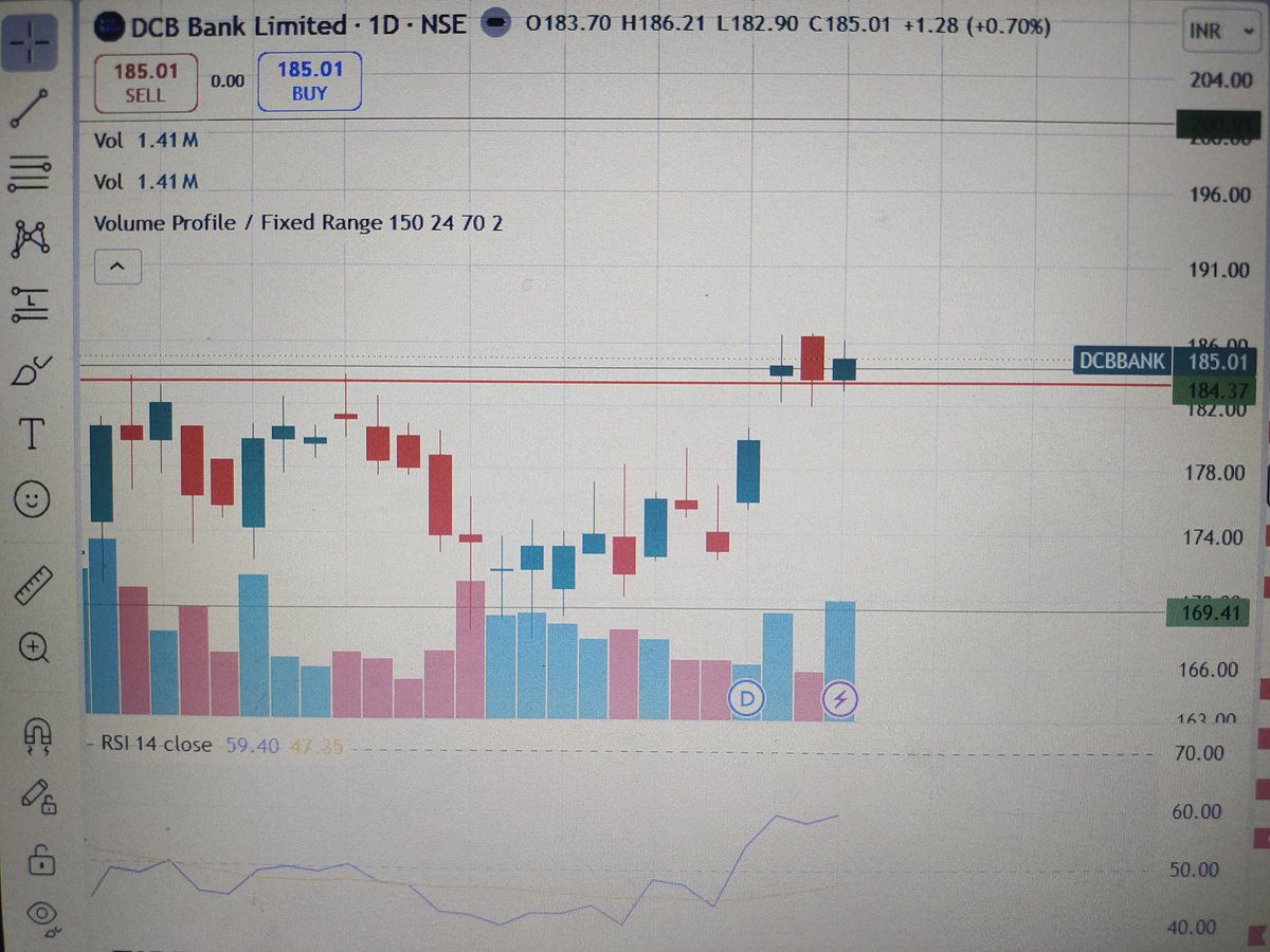 Chartpandit's tweet photo. #DCBbank ready to blast.

A sudden 8 to 10% move could get triggered. 

What are your views?

#stockmarkets #banknifty #stockmarketindia https://t.co/rP8Iflx2iI