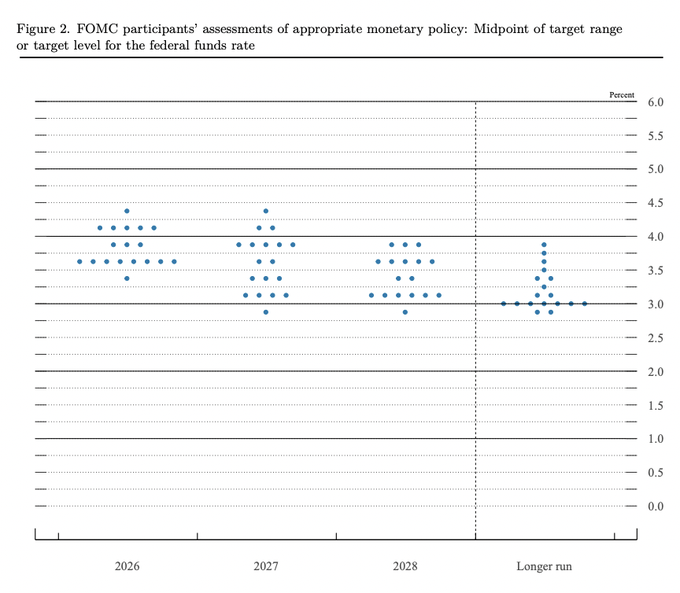 followin_io's tweet photo. Everyone's calling Warsh a hawk: no cuts in 2026, the last dot erased, futures pricing a 66% chance of a hike.
That's the surface. His real debut move was killing Wall Street's best trade of the last 15 years — front-running the Fed.
Bernanke: policy is 98% talk, 2% action. Rates held at 3.5–3.75%; the signal was always in the talk. Warsh sewed the mouth shut — forward guidance gone, statement under 150 words, first Chair in 14 years to refuse his own dot.
No more reading the future from his wording. There's no script.
The hit to stocks isn't the discount rate — it's the risk premium. Visibility's gone, so you demand more for the same cash flows. ERP up, multiples down. Long-duration AI/growth names bleed first.
For $BTC it cuts both ways. Short-term, it's the longest-duration risk asset on the board — no cash flows, pure liquidity bet — so a higher risk premium and a constant volatility simmer hit it hardest. But the same move strengthens the long-term thesis: a Fed that's gone opaque and politically contested is exactly the trust gap $BTC was built for. Painful now, bullish later.
The market was never afraid of hawks. It's afraid of the black box. Warsh didn't raise rates — he turned the strike price of the Fed put into an unknown.
What needs repricing isn't rate-cut odds. It's certainty itself — and that's the case for hard assets.