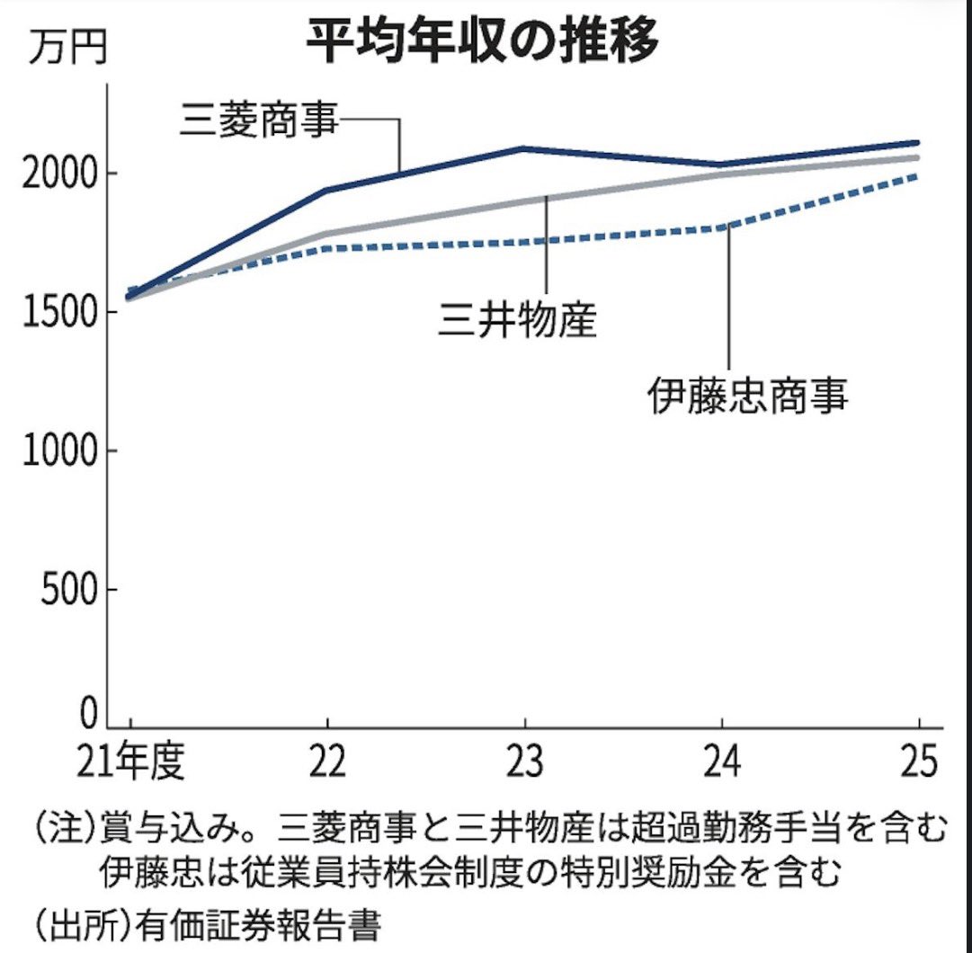 hoshimaru_f's tweet photo. 【総合商社 平均年収ランキング（2026年3月期）】

① 三菱商事：2,112万円
② 三井物産：2,058万円
③ 伊藤忠商事：1,991万円
④ 住友商事：1,840万円
⑤ 丸紅：1,784万円

ついに三井物産も平均年収2,000万円台へ。

都心のマンション価格が高いと言われるが、都心にはこのような高所得層が数万人単位で存在する。

「高すぎて誰が買えるんだ」に対する答えの一部はこちらです。

#商社は勝者