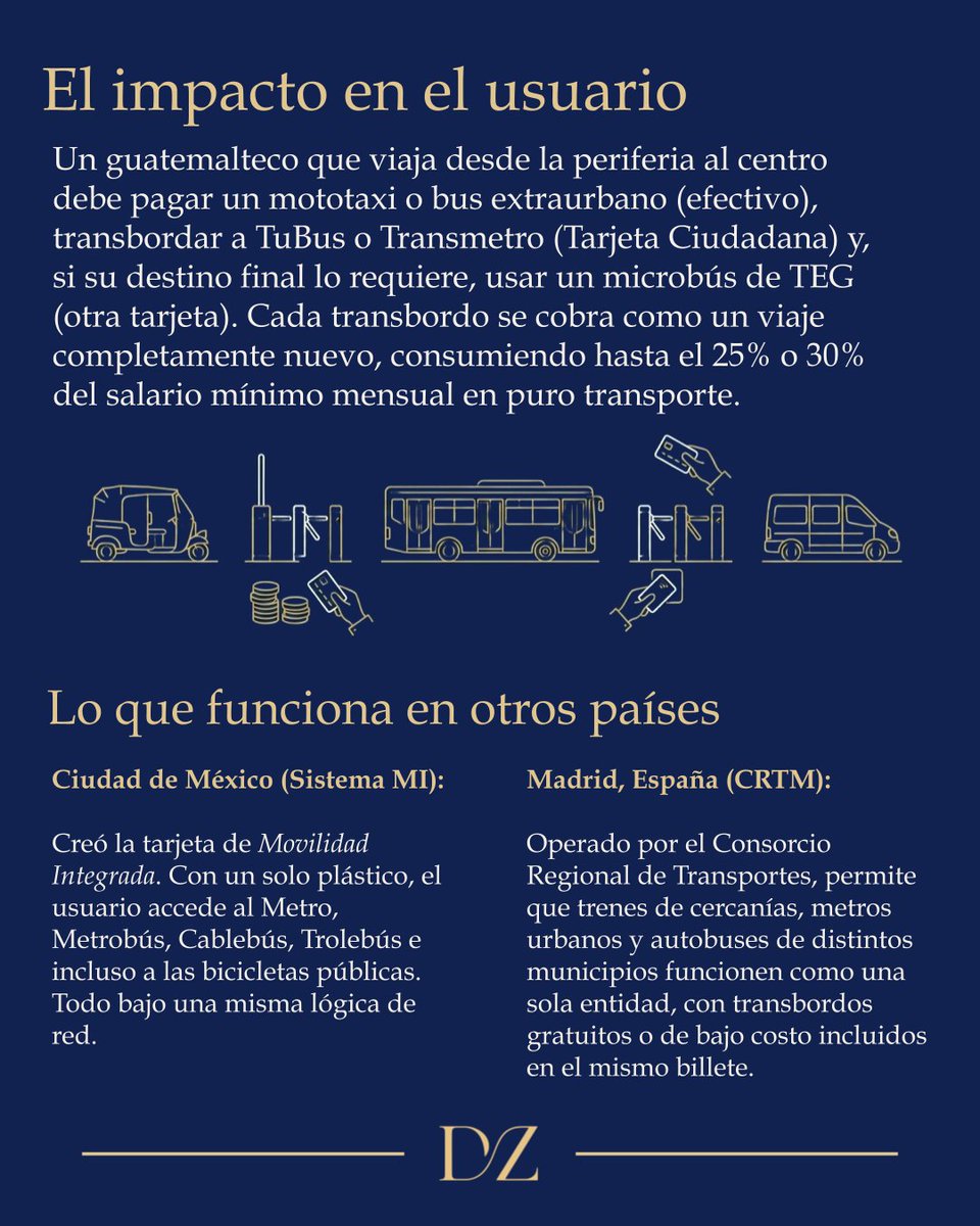 DiegoDleonZ's tweet photo. El colapso del transporte metropolitano en Guatemala no es casualidad; es un fallo de diseño institucional.

Aquí la parte  dos de esta serie de infografías. 📊👇
(1/2) https://t.co/PnU2YKaGyr