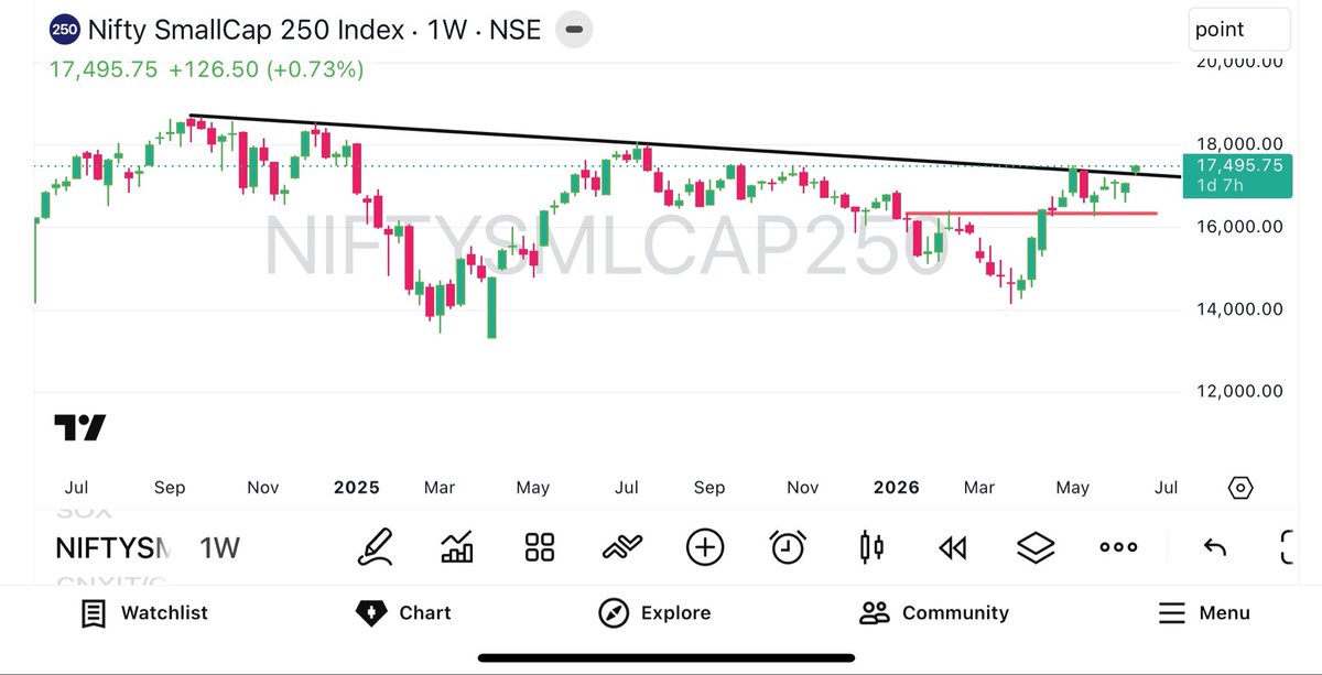ChartNavigators's tweet photo. Nifty Smallcap 250 &amp; Microcap 250  look strong on the charts. Hope this reversal sustains. 📈 https://t.co/e4bOJ459UX