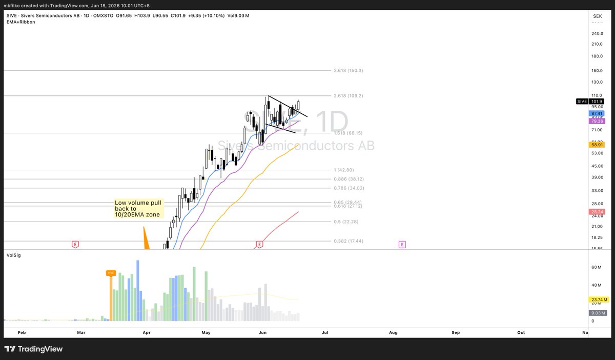 mkfilko's tweet photo. $BRUN $DGXX $IQE $INFQ $SIVE $SIVE.ST $LPK 170626 TA Update           

As always, just my 2c. Pls like and repost if you find any value in this post! It takes quite a lot of work to analyse the charts. Thank you!🙊

$SIVE $SIVEF $SIVE.ST $LPK TA Update 170626

10/20/50/200EMA => blue/purple/yellow/red

$SIVE
What a day, closed at 101.9 SEK, up over 10%. It broke out of the bull flag consolidation cleanly. Any dip to the 10EMA (87.41) or 20EMA (79.36) is a gift imo, so 79 to 87 SEK would be great areas to add. Now I want to watch how it reacts at the previous high of 110 SEK, which lines up nicely with the 2.618 extension at 109.2. Position accordingly.

$LPK
This one finally broke past the golden pocket (22.7 to 23.6 EUR) and closed strong at 25.6, up nearly 16%. It opened right at the 10/20EMA and we got a 10/20 bullish cross firing, love to see it. The 50EMA at 19.38 held to perfection on the recent pullback. Any dip back to the 10/20EMA around €22 to €22.50 is a gift imo.

Both look very nice.