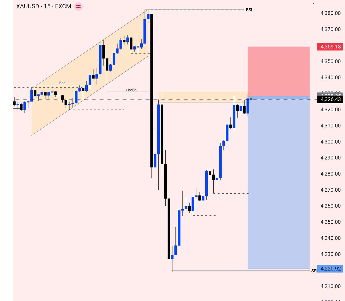 FxTradeComunity's tweet photo. 🥇 #XAUUSD (15M) 📊
SELL Direction!! 📉

TP1 ---> 4285
TP2 ---> 4245
TP3 ---> 4220

$GOLD BSL Swept Cleanly. Heavy Institutional Volume Injected To Chase The Major Low Liquidity Target 4220$ ⚡📉 https://t.co/HIahwisIoA