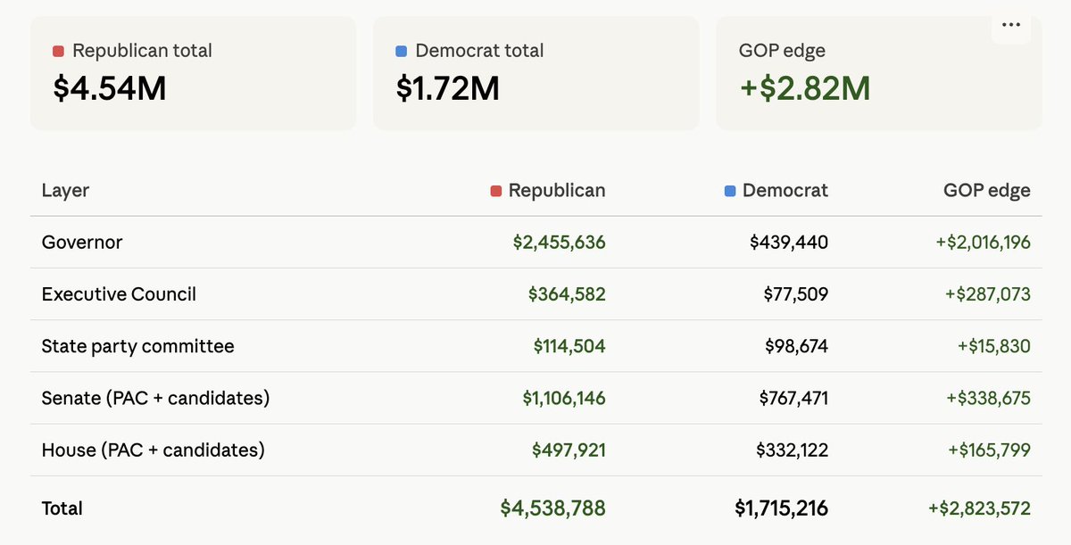 JoeSweeneyNH's tweet photo. Cash-on-Hand differences between Republicans &amp; Democrats in NH has never been this drastic before. 

Republicans are fired up, organized, and raising real money in NH to defend &amp; expand our majorities. Seems the Blue cash machine has shut off for the spigot for state campaigns. https://t.co/i5huuYdXJt