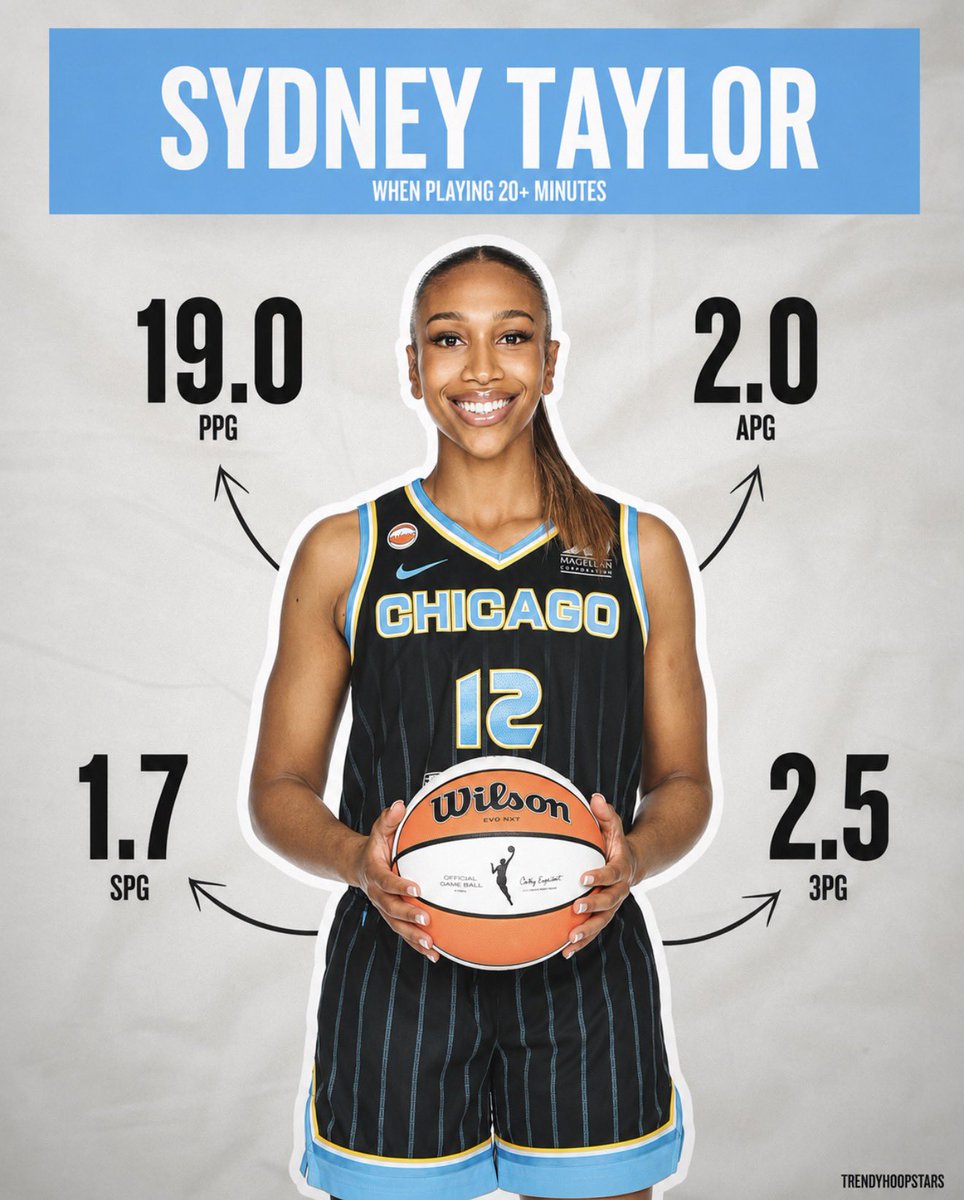 trendyhoopstars's tweet photo. Sydney Taylor scored 24 points in 28 minutes in the first start of her WNBA career. The rookie guard is now averaging (19.0) points per game in the six games in which she has played at least 20 minutes.
Her production in extended minutes has been impressive all season. Taylor previously scored 30 points in 20 minutes against Indiana, 27 points in 23 minutes against Toronto, and 15 points in 20 minutes against Washington. πͺ