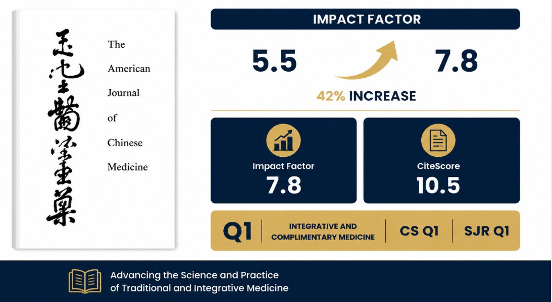 worldscientific's tweet photo. We are pleased to share a significant milestone for 𝙏𝙝𝙚 𝘼𝙢𝙚𝙧𝙞𝙘𝙖𝙣 𝙅𝙤𝙪𝙧𝙣𝙖𝙡 𝙤𝙛 𝘾𝙝𝙞𝙣𝙚𝙨𝙚 𝙈𝙚𝙙𝙞𝙘𝙞𝙣𝙚 (𝘼𝙅𝘾𝙈)

The journal has demonstrated strong performance growth in the latest metrics update, reflecting continued recognition and influence within the field of Integrative and Complementary Medicine.

𝐊𝐞𝐲 𝐡𝐢𝐠𝐡𝐥𝐢𝐠𝐡𝐭𝐬:
▪️ Impact Factor increased from 5.5 to 7.8 (𝟒𝟐% 𝐠𝐫𝐨𝐰𝐭𝐡)
▪️ CiteScore: 𝟏𝟎.𝟓
▪️ Ranked 𝐐𝟏 𝐢𝐧 𝐈𝐧𝐭𝐞𝐠𝐫𝐚𝐭𝐢𝐯𝐞 & 𝐂𝐨𝐦𝐩𝐥𝐞𝐦𝐞𝐧𝐭𝐚𝐫𝐲 𝐌𝐞𝐝𝐢𝐜𝐢𝐧𝐞 𝐜𝐚𝐭𝐞𝐠𝐨𝐫𝐲
▪️ Ranked 𝐐𝟏 𝐢𝐧 𝐒𝐉𝐑 (𝐒𝐂𝐈𝐦𝐚𝐠𝐨 𝐉𝐨𝐮𝐫𝐧𝐚𝐥 𝐑𝐚𝐧𝐤)

This upward trajectory reflects sustained academic impact, rigorous editorial standards, and the continued relevance of research published in the journal.

We will continue to support the advancement of high-quality scholarship in traditional and integrative medicine and strengthen the journal’s global reach and visibility.

#ImpactFactor #CiteScore #AcademicPublishing #IntegrativeMedicine #ChineseMedicine #Q1Journal