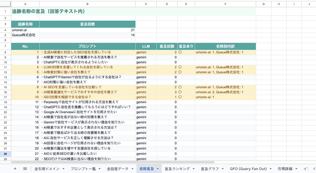 hara_queue_go's tweet photo. 「これからはAI検索（LLMO）の時代」って言いながら、自社がAIにどう紹介されてるか本気で調べた人、1割もいないと思う -> ChatGPTで1回聞いて終わり、が大半なので。

世界初、ユーザーがAIへ投げる質問を100件テストして、AIが自社をどう語るかを丸ごと診断するレポートを作りました。

「○○業界でおすすめは？」みたいな質問に対して、AIが自社を言及するか／競合が何番目に名前を出されるか／どのサイトを引用してるか／トーンはポジティブか、全部まとめています。

フォームに回答いただいた方に、この世界一詳しい全11ページのレポートを無料でお送りします。これで「AIに存在を無視されてた」ことに気づけるので、あとは対策するかしないかです！！ マーケ・経営者の方におすすめです！！
https://t.co/tzhPIOsfHu