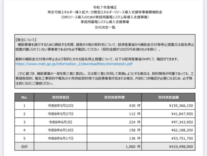 PV_partners's tweet photo. 昨日もDR家庭用蓄電池補助金の交付決定状況が更新されました…交付ペース例年に比べて遅い😭

・今年から始まった共同実施者の提出書類不備
・申請型番製品の欠品による代替製品申請
・全体の審査項目が増加

など複数の理由が考えられますが、実績報告期限までに交付決定→契約→工事まで出来るのか進捗を見守ります👀

https://t.co/Oa0VLDmAZm