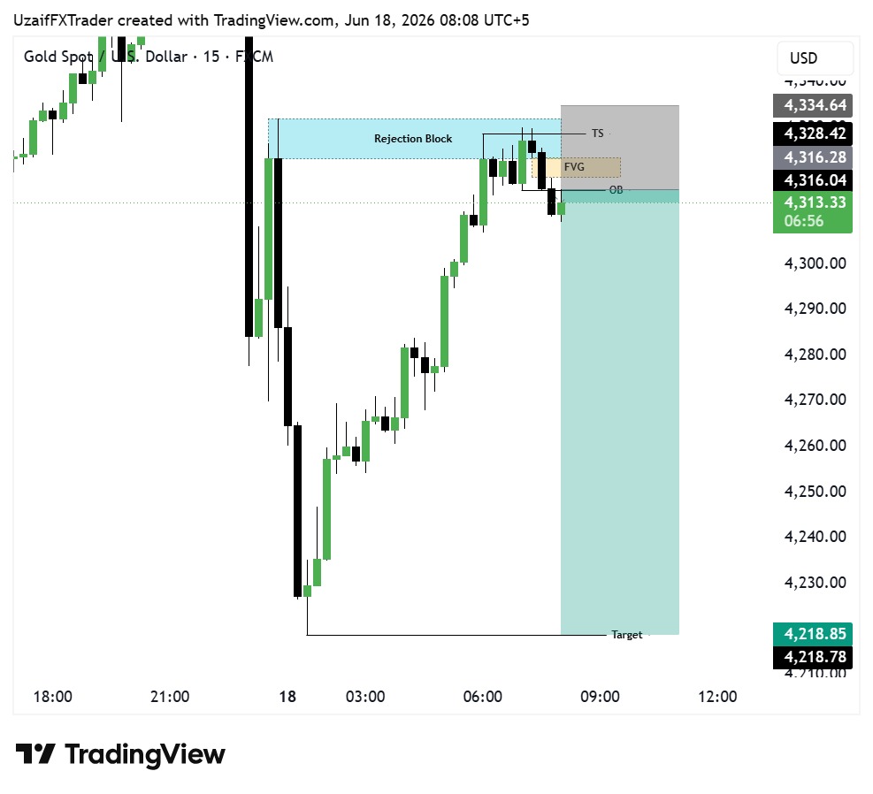 ICTUZAIF's tweet photo. #XAUUSD SELL Signal 📉

Entry: 4313 – 4318

Stop Loss: Above Recent High

Targets: 4290 • 4260 • 4218 🎯

Strong Rejection Expected from Rejection Block + FVG Zone 🔥

Trade Smart &amp; Manage Risk ⚡

Stay Tuned For Updates. https://t.co/0LSdg4Iuqo