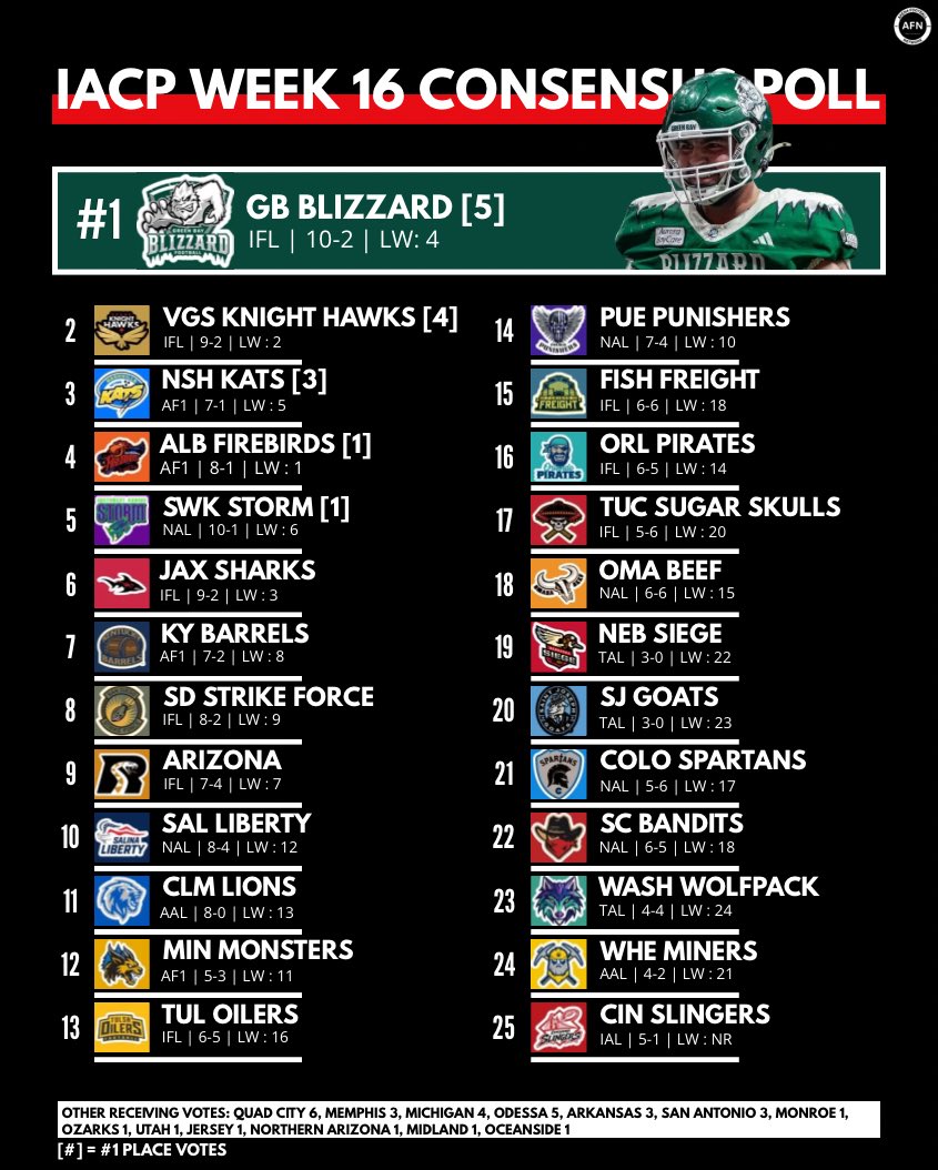 pylonprods's tweet photo. Week 16 of the Indoor/Arena Consensus Poll is LIVE! Albany DROPS, and we have a NEW #1! Congratulations to Zach Calzada on being named Player of The Week! Let us know your thoughts below. ⬇️ #ifl #af1 #nal #aal #tal #aif https://t.co/fD9oFVD241