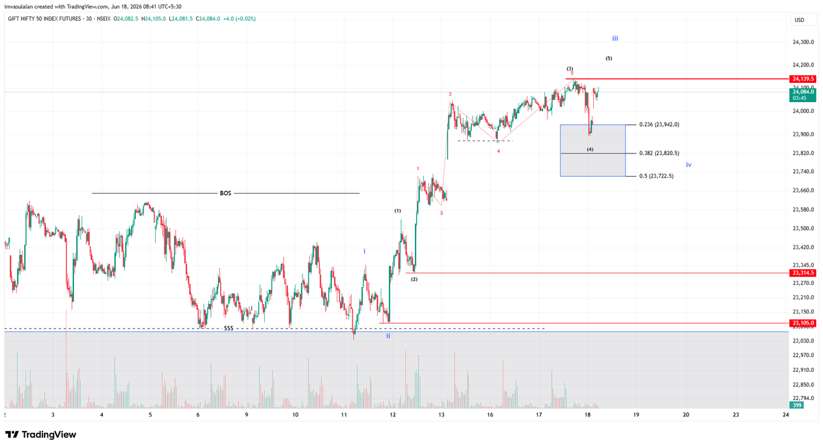 vasulalan's tweet photo. Good Morning Guys
Happy Thursday 
Today is Sensex Expiry 

Here is My view on Gift Nifty https://t.co/6GO7hCDRCm