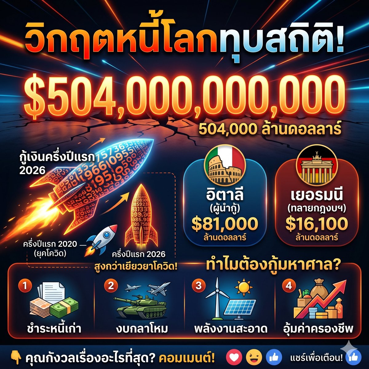 kun_purich's tweet photo. 🔥 **ด่วน! โลกเผชิญวิกฤตหนี้ครั้งประวัติศาสตร์ รัฐบาลทั่วโลกกู้เงินทะลุสถิติ 5 แสนล้านดอลลาร์ในครึ่งปีแรก!** 🚨

การกู้ยืมเงินของรัฐบาลทั่วโลกพุ่งสูงขึ้นสู่ระดับที่ไม่เคยปรากฏมาก่อน! ข้อมูลล่าสุดเผยให้เห็นว่า การออกพันธบัตรรัฐบาลทั่วโลกผ่านการเสนอขายของกลุ่มธนาคาร (Syndicated Bond) พุ่งทะยานแตะระดับสูงสุดเป็นประวัติการณ์ถึง 504,000 ล้านดอลลาร์สหรัฐ ในช่วงครึ่งแรกของปี 2026

ยอดตัวเลขมหาศาลนี้ครอบคลุมเฉพาะพันธบัตรรัฐบาลที่ขายผ่านกลุ่มธนาคารเท่านั้น ซึ่งไม่ใช่การประมูลตามปกติ (วิธีนี้เป็นที่นิยมอย่างมากในทวีปยุโรป) และยังไม่รวมถึงการออกพันธบัตรรัฐบาลสหรัฐฯ (US Treasury) ที่พึ่งพาวิธีการประมูลโดยตรงแต่เพียงอย่างเดียว!

สิ่งที่น่าตกใจคือ นี่นับเป็นการเพิ่มขึ้นติดต่อกันเป็นปีที่ 4 และตัวเลขนี้ยังสูงทะลุเป้า แซงหน้ายอดการกู้ยืมฉุกเฉินเพื่อนำมาใช้จ่ายในช่วงวิกฤตการแพร่ระบาดของโควิด-19 ในช่วงครึ่งแรกของปี 2020 ไปเป็นที่เรียบร้อยแล้ว

เมื่อเจาะลึกดูเป็นรายประเทศพบว่า **อิตาลี** นำโด่งเป็นผู้กู้ยืมรายใหญ่ที่สุด โดยระดมทุนไปแล้วประมาณ 81,000 ล้านดอลลาร์สหรัฐตั้งแต่ต้นปีจนถึงปัจจุบัน ตามมาด้วย **เยอรมนี** ที่กู้ยืมไปประมาณ 16,100 ล้านดอลลาร์สหรัฐ ในขณะเดียวกัน **สหราชอาณาจักร, เบลเยียม และเซอร์เบีย** ต่างก็ทำสถิติเสนอราคาขายพันธบัตรรัฐบาลในระดับที่ใหญ่ที่สุดเท่าที่เคยมีมาของประเทศตนเอง

สัญญาณทั้งหมดนี้ตอกย้ำให้เห็นชัดเจนว่า **"วิกฤตหนี้ทั่วโลกกำลังเลวร้ายลงเรื่อยๆ"**

เพื่อนๆ สามารถดูภาพประกอบเพื่อเห็นภาพรวมที่ชัดเจนขึ้นได้จากกราฟในไฟล์ "image_0dcd5a.jpg" ที่แสดงให้เห็นถึงปริมาณการขายหนี้สาธารณะ (Sovereign Debt Sales) ที่พุ่งปรี๊ดทำลายสถิติในช่วงครึ่งปีแรกของปี 2026 แซงหน้าทุกๆ ปีที่ผ่านมาอย่างเห็นได้ชัด

---

**🔍 เจาะลึกวิเคราะห์สถานการณ์ (In-Depth Analysis): ทำไมรัฐบาลถึงต้องสร้างหนี้มหาศาลขนาดนี้?**

จากการค้นหาข้อมูลเชิงลึกเพิ่มเติมจากแหล่งข่าวการเงินระดับโลกและบทวิเคราะห์จากผู้เชี่ยวชาญ (อาทิ Bloomberg, Natixis และ Danske Bank) พบว่าปรากฏการณ์ "สึนามิหนี้สาธารณะ" ครั้งนี้ ไม่ได้เกิดขึ้นโดยบังเอิญ แต่ถูกขับเคลื่อนโดยปัจจัยรุนแรงหลายประการ:

1. **ภาระการรีไฟแนนซ์หนี้ยุคโควิด (Maturity Wall):** พันธบัตรมหาศาลที่รัฐบาลเคยกู้ยืมมาเยียวยาเศรษฐกิจในช่วงโควิด-19 เริ่มทยอยครบกำหนดชำระ ทำให้หลายประเทศถูกบีบให้ต้องกู้เงินก้อนใหม่ไปโปะหนี้ก้อนเก่า (Rollover) ท่ามกลางสภาวะที่อัตราดอกเบี้ยสูงขึ้นกว่าในอดีตมาก
2. **การอัดฉีดงบกลาโหมและความมั่นคง:** ความตึงเครียดทางภูมิรัฐศาสตร์และสงครามในตะวันออกกลาง บีบให้หลายประเทศต้องติดอาวุธ ตัวอย่างที่ชัดเจนคือ "เยอรมนี" ที่ถึงกับต้องยอมฉีกกฎระเบียบวินัยทางการคลัง (Debt Brake) ของตนเอง เพื่อเพิ่มงบประมาณด้านกลาโหมและโครงสร้างพื้นฐาน
3. **ต้นทุนการเปลี่ยนผ่านพลังงาน (Energy Transition):** การลงทุนเพื่อเปลี่ยนผ่านไปสู่พลังงานสะอาดและเป้าหมาย Net Zero ล้วนต้องใช้เงินทุนสนับสนุนจากภาครัฐจำนวนมหาศาล
4. **แรงกระแทกจากเงินเฟ้อ:** รัฐบาลหลายแห่งยังคงต้องอุดหนุนและใช้จ่ายเงินเพื่อลดผลกระทบจากค่าครองชีพและราคาสินค้าที่พุ่งสูงขึ้นให้กับประชาชน

การที่รัฐบาลดึงดูดสภาพคล่องออกจากตลาดไปเป็นจำนวนมากขนาดนี้ อาจส่งผลให้ภาคเอกชนกู้ยืมเงินได้ยากขึ้น (Crowding-out effect) และเสี่ยงที่จะทำให้ต้นทุนทางการเงินทั่วโลกทรงตัวอยู่ในระดับสูงต่อไป ซึ่งในระยะยาว สิ่งนี้คือ "ระเบิดเวลา" ของเศรษฐกิจโลกอย่างแท้จริง

---

💬 การที่รัฐบาลทั่วโลกต่างพากันกู้หนี้ยืมสินทุบสถิติแบบนี้ คุณคิดว่าจะส่งผลกระทบต่อเศรษฐกิจในประเทศของเรา หรือส่งผลกระทบต่อเงินในกระเป๋าของพวกเราอย่างไรในอนาคต? มาร่วมแชร์มุมมองและคอมเมนต์พูดคุยกันด้านล่างได้เลยครับ! 👇

📢หากบทความนี้มีประโยชน์ **อย่าลืมกดไลก์และกดแชร์ (Share)** เพื่อให้เพื่อนๆ ของคุณรู้ทันทิศทางเศรษฐกิจโลก! และ **กดติดตาม (Follow) เพจของเรา** เพื่อรับข้อมูลข่าวสาร การเงิน การลงทุน และการวิเคราะห์เจาะลึกแบบนี้ส่งตรงถึงหน้าฟีดคุณทุกวัน!

#GlobalDebtCrisis #พันธบัตรรัฐบาล #เศรษฐกิจโลก #วิกฤตหนี้ #การลงทุน #หนี้สาธารณะ