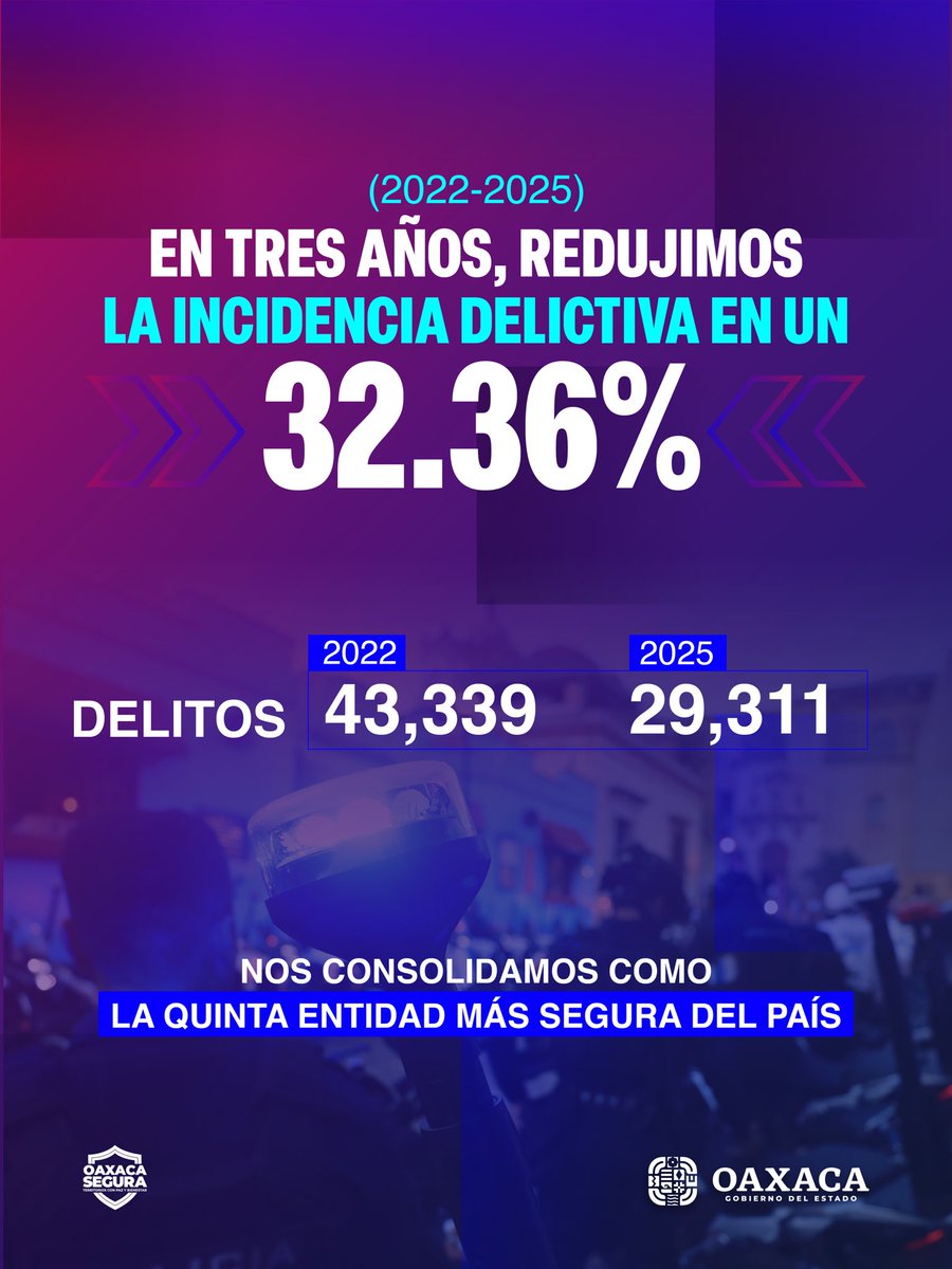 Replica_Tweets's tweet photo. Lo que son las cosas, lunes y martes el reporte de seguridad nacional colocó a #oaxaca entre los edos con más #homicidios

Mientras, en un evento fastuoso, @salomonj con datos manipulados gritaba su #Oaxacasegura 

En el contexto, un edil ejecutado y un ex edil con su hijo🤬 https://t.co/CumO3o4Zkt