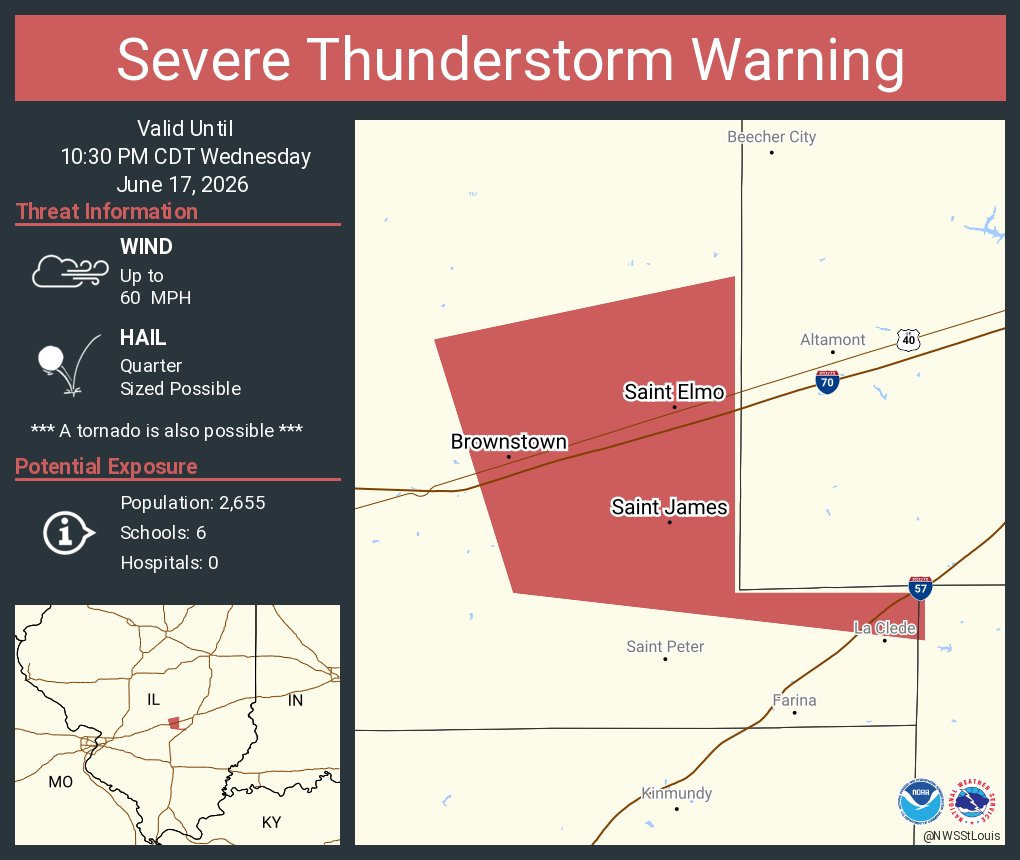 This graphic displays a severe thunderstorm warning plotted on a map. The warning is in effect until 10:30 PM CDT. The warning includes Saint Elmo IL, Brownstown IL and Saint James IL. This warning is for East Central Fayette County in south central Illinois. The threats associated with this warning are wind gusts up to 60 MPH and quarter sized hail. There are 2,655 people in the warning along with 6 schools and 0 hospitals.