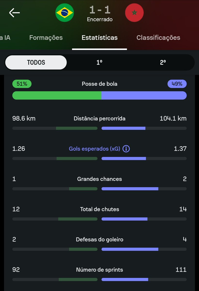 EcvKarl's tweet photo. @IgorTupi85 @PauloAnalistas Só houve domínio de Marrocos nos primeiros 30 e nos ultimos 8 minutos de jogo

O restante o Brasil foi absoluto apesar de ter criado menos chances do que deveria por conta de uma defesa muito organizada do Marrocos.

Jogo equilibrado. https://t.co/qZFtu2IKrk