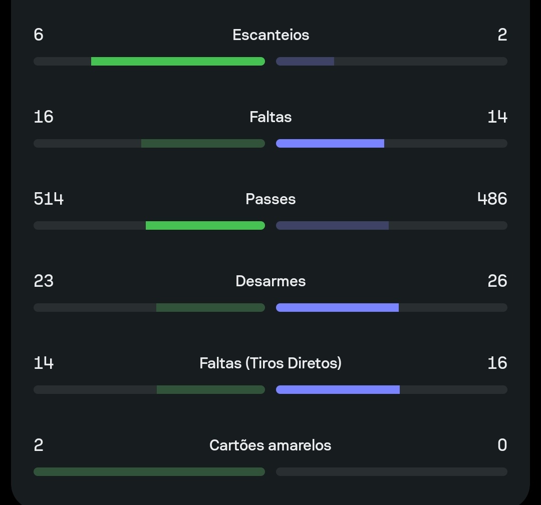 EcvKarl's tweet photo. @IgorTupi85 @PauloAnalistas Só houve domínio de Marrocos nos primeiros 30 e nos ultimos 8 minutos de jogo

O restante o Brasil foi absoluto apesar de ter criado menos chances do que deveria por conta de uma defesa muito organizada do Marrocos.

Jogo equilibrado. https://t.co/qZFtu2IKrk