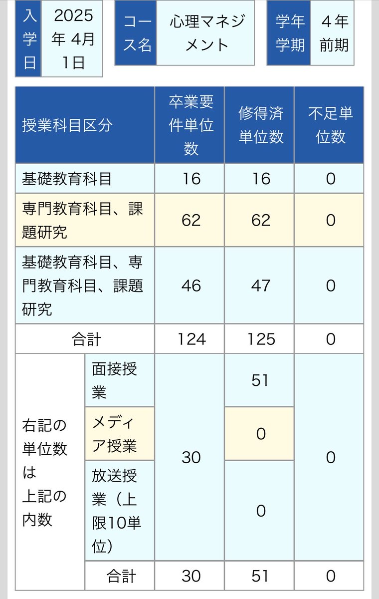 ZensLearning's tweet photo. 先月末の面接技法SCの結果が返ってきました、A判定でした😊
これで卒確です👍🏼とはいえ認定心理士対応科目は受講するので、引き続きよろしくお願いします
#産能通信 https://t.co/RMSl7Ase0s