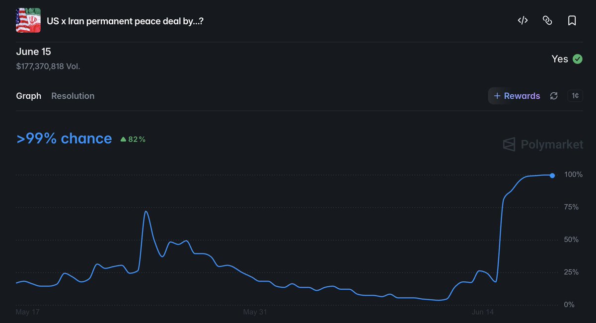 bryantheden's tweet photo. I already got scammed by polymarket once

strategy sold its bitcoin
the market asked if they sold
it resolved NO
i lost

i told myself it was a one off

Then Polymarket just resolved a 440M peace deal market YES on a deal that was not signed, not permanent, and not even public yet

the rules were clear, a qualifying deal had to explicitly end hostilities permanently, temporary ceasefire extensions were excluded by name

what actually existed by june 15 was a memorandum of understanding that extends the ceasefire 60 days and reopens the strait of hormuz, the signing is june 19 which is four days after the deadline, the text only hit the public june 17 via CNN

so it resolved a permanent deal before it was signed and before anyone could read it

how, a UMA token vote, 99.70% YES, 491 anonymous wallets deciding where 440M lands

underneath it bloomberg found nine wallets control half the voting power across 6400+ addresses, 60% of voters also hold polymarket accounts, in 300+ disputes a voter had a direct stake in the market they judged, vote against the whales and you lose your stake

we have seen this movie, ukraine minerals went 9 to 100% YES with nothing signed, strategy bitcoin resolved NO when the sale actually happened, now iran, same fingerprints

nearly 2000 contracts hit dispute votes this year, april settled 230 worth over 1B, the reforms got paused

prediction markets have exactly one product, credibility, the moment a whale can override the rules that product is worthless, and i am not watching from the outside, i trade these markets and i build around them, when resolution gets decided by whoever holds the most tokens instead of the facts every honest user eats it, me included

@Polymarket @mustafap0ly the people who read your rules and bet NO did everything right and lost to a discord vote

fix the oracle or admit the house picks the winner