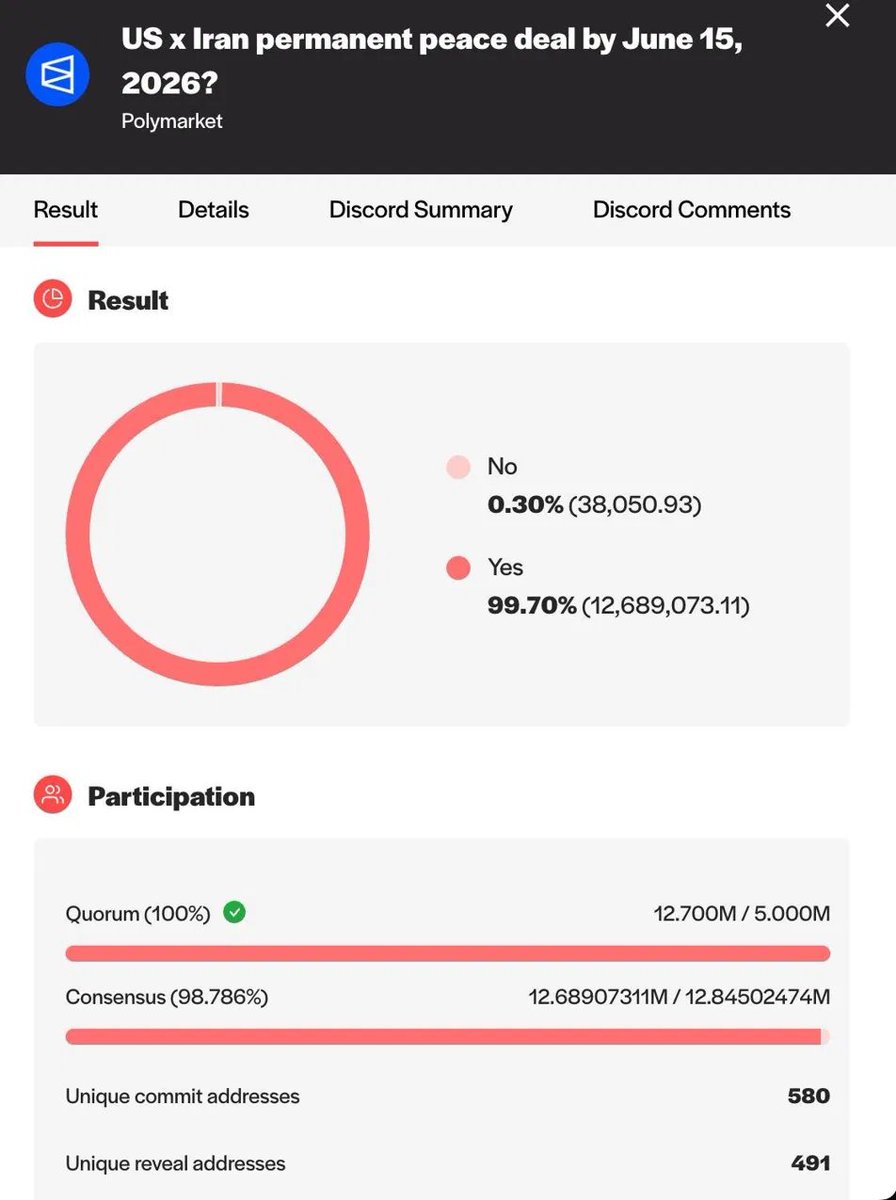 bryantheden's tweet photo. I already got scammed by polymarket once

strategy sold its bitcoin
the market asked if they sold
it resolved NO
i lost

i told myself it was a one off

Then Polymarket just resolved a 440M peace deal market YES on a deal that was not signed, not permanent, and not even public yet

the rules were clear, a qualifying deal had to explicitly end hostilities permanently, temporary ceasefire extensions were excluded by name

what actually existed by june 15 was a memorandum of understanding that extends the ceasefire 60 days and reopens the strait of hormuz, the signing is june 19 which is four days after the deadline, the text only hit the public june 17 via CNN

so it resolved a permanent deal before it was signed and before anyone could read it

how, a UMA token vote, 99.70% YES, 491 anonymous wallets deciding where 440M lands

underneath it bloomberg found nine wallets control half the voting power across 6400+ addresses, 60% of voters also hold polymarket accounts, in 300+ disputes a voter had a direct stake in the market they judged, vote against the whales and you lose your stake

we have seen this movie, ukraine minerals went 9 to 100% YES with nothing signed, strategy bitcoin resolved NO when the sale actually happened, now iran, same fingerprints

nearly 2000 contracts hit dispute votes this year, april settled 230 worth over 1B, the reforms got paused

prediction markets have exactly one product, credibility, the moment a whale can override the rules that product is worthless, and i am not watching from the outside, i trade these markets and i build around them, when resolution gets decided by whoever holds the most tokens instead of the facts every honest user eats it, me included

@Polymarket @mustafap0ly the people who read your rules and bet NO did everything right and lost to a discord vote

fix the oracle or admit the house picks the winner