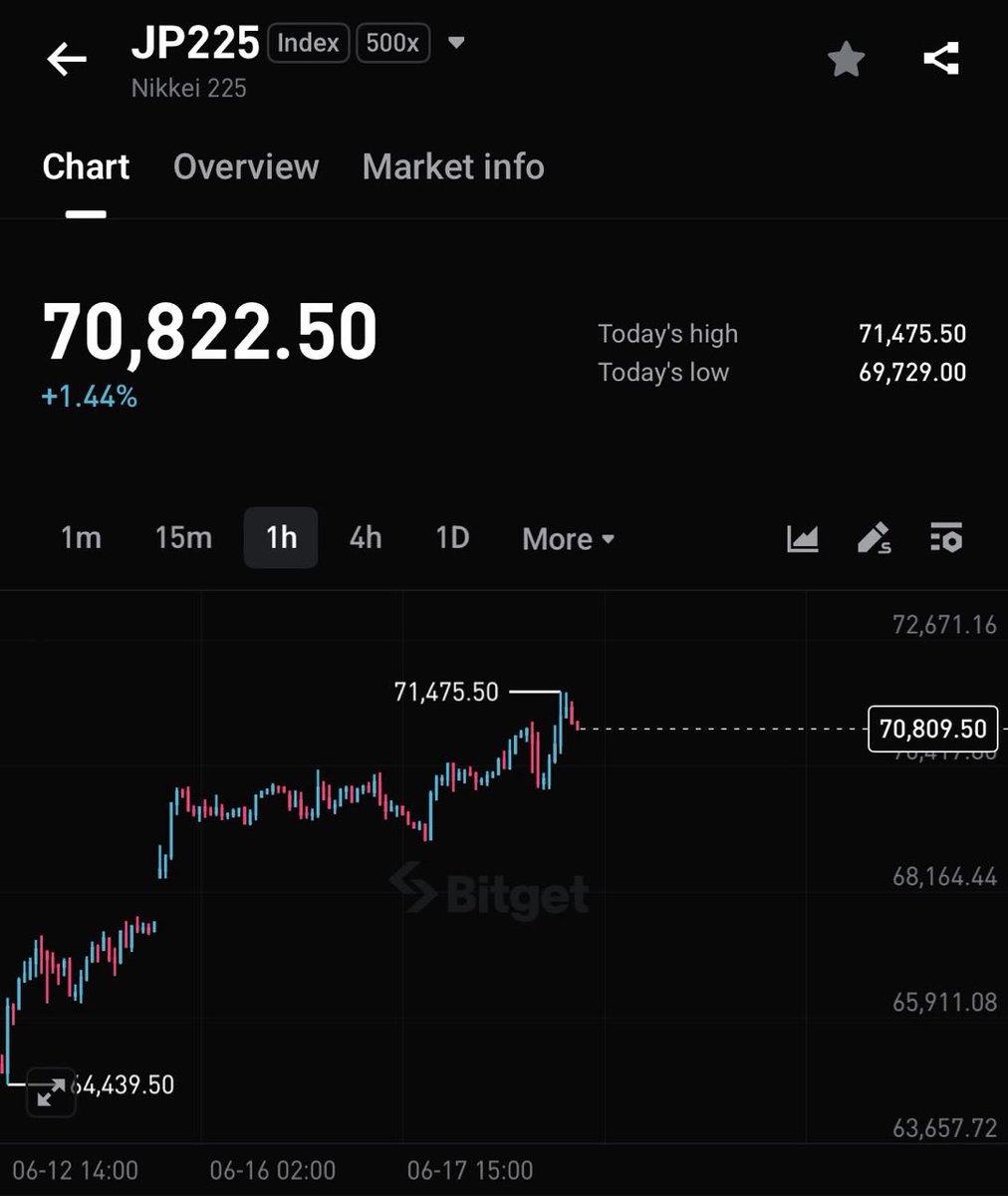 Bitget_TradFi's tweet photo. JUST IN: Japan’s Nikkei just crossed 71,000 for the first time ever, up 37% in 3 months and adding ¥386T ($2.6T) in value. https://t.co/vBLEBOrfTZ
