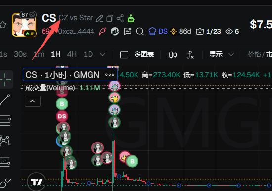 wang76374871's tweet photo. @aa_AFeng cs(cz vs star)话题拉满啊，先是徐明星阴阳大表哥，一姐怼回去，现在又在挖人，这个瓜应该会持续几天，接下来的剧本就是徐明星继续喷，表哥来对线，现在市值只有6K，给我来个100倍吧，枯了这么久 0xca7ab98f4c43e5e92a8d2b8ef9b35c76a52a4444 https://t.co/oUgZxM4YVa