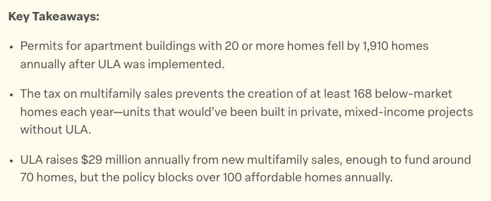 cayimby's tweet photo. 2025 UCLA/RAND study: LA's Measure ULA transfer tax cut large multifamily permits by 1,910 homes annually and blocks 100+ affordable units per year — more than the ~70 it funds. 

Land sales for apartments dropped 46% after it took effect. https://t.co/UEtmyyvNMN