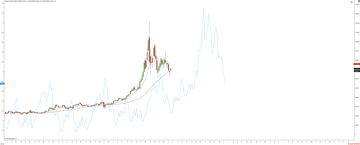shepthetrader's tweet photo. $SI_F $SLV The seasonal pattern for Silver lining up nicely with technical UaR's in the PM miners. Some incredible stocks in that sector with huge eps &amp; revenue growth. $SIL $GDX $GDXJ $GLD https://t.co/hb7Rc6cVoC